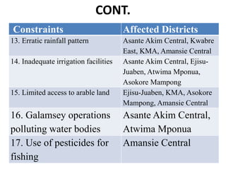 CONT. 
Constraints Affected Districts 
13. Erratic rainfall pattern Asante Akim Central, Kwabre 
East, KMA, Amansie Central 
14. Inadequate irrigation facilities Asante Akim Central, Ejisu- 
Juaben, Atwima Mponua, 
Asokore Mampong 
15. Limited access to arable land Ejisu-Juaben, KMA, Asokore 
Mampong, Amansie Central 
16. Galamsey operations 
polluting water bodies 
Asante Akim Central, 
Atwima Mponua 
17. Use of pesticides for 
fishing 
Amansie Central 
 