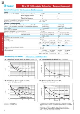 8
Isolação
Isolação segundo EN 61810-1 tensão nominal de isolamento V 250 400
tensão de impulso nominal kV 4 4
grau de poluição 3 2
categoria de sobretensão III III
Isolamento entre a bobina e os contatos (1.2/50 µs) kV 6 (8 mm)
Rigidez dielétrica entre contatos abertos V AC 1000
Imunidade a distúrbios induzidos
Transientes rápidos (5...50)ns, 5 kHz, sobre os terminais A1 - A2 EN 61000-4-4 nível 4 (4 kV)
Surtos (1.2/50 µs) sobre os terminais A1 - A2 (modalidade diferencial) EN 61000-4-5 nível 3 (2 kV)
Outros dados 1 contato 6 A 1 contato 16 A - 2 contatos 8 A
Tempo de bounce: NA/NF ms 1/6 2/5
Resistência da vibração (10…55)Hz: NA/NF g 10/5 15/2
Potência dissipada no ambiente sem carga nominal W 0.2 (12 V) - 0.9 (240 V) 0.5 (24 V) - 0.9 (240 V)
com carga nominal W 0.5 (12 V) - 1.5 (240 V) 1.3 (24 V) - 1.7 (240 V)
Conexão 38.21 / 38.51 38.61
Comprimento de desnudamento do cabo mm 10 10
Torque Nm 0.5 —
Secção disponível fio rígido fio flexível fio rígido fio flexível
mm2
1x2.5/2x1.5 1x2.5/2x1.5 1x2.5 1x2.5
AWG 1x14/2x16 1x14/2x16 1x14 1x14
38.01 / 38.52 38.11 / 38.62
Comprimento de desnudamento do cabo mm 10 10
Torque Nm 0.5 —
Secção disponível fio rígido fio flexível fio rígido fio flexível
mm2
1x2.5/2x1.5 1x2.5/2x1.5 1x2.5 1x2.5
AWG 1x14/2x16 1x14/2x16 1x14 1x14
Série 38 - Relé modular de interface - Características gerais
Características gerais - 1 & 2 reversíveis - Relé Eletromecânico
Características dos contatos - 1 & 2 reversíveis - Relé Eletromecânico
F 38 - Vida elétrica em AC versus corrente nos contatos, 1 contato 6 A. H 38 - Máxima capacidade de ruptura em DC1, 1 contato 6 A.
F 38 - Vida elétrica em AC versus corrente nos contatos,
1 contato 16 A e 2 contatos 8 A.
• A vida elétrica para cargas resistivas em DC1 de tensão e corrente
abaixo da curva é ≥ 60·103
(1 contato) ciclos ou ≥ 80·103
(2 contatos)
ciclos.
• Para cargas em DC13, a ligação de um diodo invertido com
a carga permite obter a mesma vida elétrica das cargas em DC1.
Nota: o tempo de desexcitação aumentará.
H 38 - Máxima capacidade de ruptura em DC1,
1 contato 16 A e 2 contatos 8 A.
Ciclos
Carga resistiva - cosϕ = 1
Carga indutiva - cosϕ = 0.4
Tensão DC (V)
CorrenteemDC(A)
Ciclos
Carga resistiva - cosϕ = 1
Carga indutiva - cosϕ = 0.4
Tensão DC (V)
CorrenteemDC(A)
carga aplicada em 2 contatos em Série
carga aplicada
em 1 contato
Limite corrente 38.01/11
Limite corrente 38.52/62
Carga resistiva - cosϕ = 1
Carga indutiva - cosϕ = 0.4
: 2 contatos 8 A
: 1 contato 16 A
X-2013,www.findernet.com
SÉRIE
38Relémodulardeinterface
 