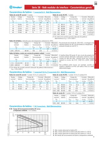 9
Tensão Código Campo de Corrente Absorção
nominal bobina funcionamento nominal da potência
UN Umin Umax I a UN P a UN
V V V mA VA/W
12 0.012 9.6 13.2 16 0.2/0.2
24 0.024 19.2 26.4 12 0.3/0.2
48 0.048 38.4 52.8 6.9 0.3/0.3
60 0.060 48 66 7 0.5/0.5
110…125 0.125 88 138 5(*) 0.6/0.6(*)
220…240 0.240 176 264 4(*) 1/0.9(*)
Dados da versão AC/DC, 1 contato
Características da bobina - 1 reversível 6 A - Relé Eletromecânico
Tensão Código Campo de Corrente Absorção
nominal bobina funcionamento nominal da potência
UN Umin Umax I a UN P a UN
V V V mA W
6 7.006 4.8 7.2 35 0.2
12 7.012 9.6 14.4 15.2 0.2
24 7.024 19.2 28.8 10.4 0.3
48 7.048 38.4 57.6 6.3 0.3
60 7.060 48 72 7 0.4
Dados da versão DC sensível, 1 contato
1 - Máx. tensão admissível na bobina DC.
2 - Máx. tensão admissível na bobina (AC/DC bobina U ≤ 60 V).
3 - Máx. tensão admissível na bobina (AC/DC bobina U > 60 V).
4 - Mín tensão de funcionamento da bobina à temperatura ambiente.
(*) Os valores de corrente nominal e absorção de potência
relacionam-se a UN = 125 e 240 V.
(*) Os valores de corrente nominal e absorção de potência relacionam-se a
UN = 125 e 240 V.
Tensão Código Campo de Corrente Absorção
nominal bobina funcionamento nominal da potência
UN Umin Umax I a UN P a UN
V V V mA VA/W
(110…125) AC/DC 3.125 94 138 8(*) 1/1(*)
(230…240) AC 3.240 184 264 7(*) 1.7/0.5(*)
Dados da bobina, versão com corrente de proteção residual, 1 contato
Tensão Código Campo de Corrente Absorção
nominal bobina funcionamento nominal da potência
UN Umin Umax I a UN P a UN
V V V mA VA/W
(230…240) AC 8.240 184 264 3 0.7/0.3
Dados AC da Bobina, indicados para máx temperatura ambiente de +70°C
Série 38 - Relé modular de interface - Características gerais
R 38 - Campo de funcionamento da bobina DC versus
a temperatura ambiente, 1 e 2 contatos.
Características da bobina - 1 reversível 16 A e 2 reversíveis 8 A - Relé Eletromecânico
Tensão Código Campo de Corrente Absorção
nominal bobina funcionamento nominal da potência
UN Umin Umax I a UN P a UN
V V V mA W
12 7.012 9.6 14.4 41 0.5
24 7.024 19.2 28.8 19.5 0.5
60 7.060 48 72 8 0.5
Dados da versão DC sensível, 1 contato 16 A e 2 contatos 8 A
Tensão Código Campo de Corrente Absorção
nominal bobina funcionamento nominal da potência
UN Umin Umax I a UN P a UN
V V V mA VA/W
24 0.024 19.2 26.4 20 0.5/0.5
60 0.060 48 66 7.1 0.5/0.5
110...125 0.125 88 138 4.6 0.6/0.6
220...240 0.240 184 264 3.8 0.9/0.9
Dados da versão AC/DC, 1 contato 16 A e 2 contatos 8 A
A interface Série 38 (versão 3), tem circuito de proteção de
corrente residual, destinado a aplicações industriais onde o
contato do relé não abre quando existe uma corrente
residual no circuito; de (110...125)V AC e (230...240)V
AC.
Este problema pode ocorrer, por exemplo, quando se
conecta a interface a um PLC com saída a Triac ou a cabos
relativamente longos.
1
2
3
4
Características da bobina - 1 & 2 reversíveis - Relé Eletromecânico
Para de tensão de entrada de 220 V DC, a montagem entre
interfaces deverá ser de 5 mm de distância e temperatura
ambiente limitada em até 50 ºC.
Tensão Código Campo de Corrente Absorção
nominal bobina funcionamento nominal da potência
UN Umin Umax I a UN P a UN
V V V mA VA/W
230...240 8.230 184 264 5.3 1.2/0.6
Dados da versão AC, 1 contato 16 A e 2 contatos 8 A
X-2013,www.findernet.com
SÉRIE
38
Relémodulardeinterface
 