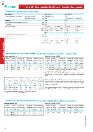 10
Série 38 - Relé modular de interface - Características gerais
Tensão Código Campo de Tensão de Corrente Absorção
nominal do circuito funcionamento desoperação nominal dapotência
UN de entrada Umin Umax U I a UN P
V V V V mA W
6 7.006 5 7.2 2.4 7 0.2
24 7.024 16.8 30 10 10.5 0.3
60 7.060 35.6 72 20 6.5 0.4
Características do circuito de entrada - Relé de Estado Sólido tipo 38.81 e 38.91 - Largura 6.2 mm
Tensão Código Campo de Tensão de Corrente Absorção
nominal circuito funcionamento desoperação nominal dapotência
UN entrada Umin Umax U I a UN P a UN
V V V mA W
110…125 AC/DC 3.125 94 138 44 8(*) 1/1(*)
230…240 AC 3.240 184 264 72 6.5(*) 1.6/0.6(*)
(*) Os valores de corrente nominal e absorção de potência
relacionam-se a UN = 125 e 240 V.
Outros dados 38.81/38.91 38.31/38.41
Potência dissipada no ambiente sem carga nominal W 0.25 (24 V DC) 0.5
com carga nominal W 0.4 2.2 (saída DC) / 3 (saída AC)
Conexão 38.81 38.91
Comprimento de desnudamento do cabo mm 10 10
Torque Nm 0.5 —
Secção disponível fio rígido fio flexível fio rígido fio flexível
mm2
1x2.5 / 2x1.5 1x2.5 / 2x1.5 1x2.5 1x2.5
AWG 1x14 / 2x16 1x14 / 2x16 1x14 1x14
38.31 38.41
Comprimento de desnudamento do cabo mm 10 10
Torque Nm 0.5 —
Secção disponível fio rígido fio flexível fio rígido fio flexível
mm2
1x2.5 / 2x1.5 1x2.5 / 2x1.5 1x2.5 1x2.5
AWG 1x14 / 2x16 1x14 / 2x16 1x14 1x14
Características gerais - Relé de Estado Sólido
Dados de entrada - DC
Dados da entrada - com circuito de proteção contra corrente residual.
Tensão Código Campo de Tensão de Corrente Absorção
nominal do circuito funcionamento desoperação nominal dapotência
UN de entrada Umin Umax U I a UN P
V V V V mA VA/W
110...125 0.125 88 138 22 5.5* 0.7/0.7
220...240 0.240 184 264 44 3.5* 1/0.9
Dados de entrada - AC/DC
A interface Série 38 (versão 3), tem circuito de proteção de corrente
residual, destinado a aplicações industriais onde o contato do relé não
abre quando existe uma corrente residual no circuito; de (110...125)V
AC e (230...240)V AC.
Este problema pode ocorrer, por exemplo, quando se conecta a interface
a um PLC com saída a Triac ou a cabos relativamente longos.
Características do circuito de entrada - Relé de Estado Sólido tipo 38.31 e 38.41 - Largura 14 mm
Dados de entrada - DC
(*) Os valores de corrente nominal e absorção de potência
relacionam-se a UN = 125 e 240 V.
Para de tensão de entrada de 220 V DC, a montagem entre interfaces
deverá ser de 5 mm de distância e temperatura ambiente limitada em até
50 ºC.
Tensão Código Campo de Tensão de Corrente Absorção
nominal do circuito funcionamento desoperação nominal dapotência
UN de entrada Umin Umax U I a UN P
V V V V mA W
12 7.012 9.6 18 5 9 0.2
24 7.024 16.8 30 5 12 0.3
Tensão Código Campo de Tensão de Corrente Absorção
nominal do circuito funcionamento desoperação nominal dapotência
UN de entrada Umin Umax U I a UN P
V V V V mA W
24 0.024 16.8 30 9 16.5 0.3
Dados de entrada - AC/DC
X-2013,www.findernet.com
SÉRIE
38Relémodulardeinterface
 