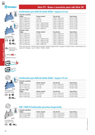 93.21
14
Série 93 - Bases e acessórios para relé Série 38
Conexão a parafuso
Código Tensão nominal Tipo de relé Tipo de base
38.31.0.024.xxxx 24 V AC/DC 41.81.7.024.xxxx 93.02.0.024
38.31.7.012.xxxx 12 V DC 41.81.7.012.xxxx 93.02.7.024
38.31.7.024.xxxx 24 V DC 41.81.7.024.xxxx 93.02.7.024
Conexão a mola
Código Tensão nominal Tipo de relé Tipo de base
38.41.0.024.xxxx 24 V AC/DC 41.81.7.024.xxxx 93.52.0.024
38.41.7.012.xxxx 12 V DC 41.81.7.012.xxxx 93.52.7.024
38.41.7.024.xxxx 24 V DC 41.81.7.024.xxxx 93.52.7.024
Combinações para Relé de Estado Sólido - Largura 14 mm
Conexão a parafuso
Código Tensão nominal Tipo de relé Tipo de base
38.21.0.012.0060 12 V AC/DC 34.51.7.012.0010 93.21.0.024
38.21.0.024.0060 24 V AC/DC 34.51.7.024.0010 93.21.0.024
38.21.0.024.xxxx 24 V AC/DC 34.81.7.024.xxxx 93.21.0.024
SSR / EMR & Combinações para base temporizada
Homologações
(segundo o tipo):
93.52
Homologações
(segundo o tipo):
Conexão a parafuso
Código Tensão nominal Tipo de relé Tipo de base
38.81.7.006.xxxx 6 V DC 34.81.7.005.xxxx 93.01.7.024
38.81.7.024.xxxx 24 V DC 34.81.7.024.xxxx 93.01.7.024
38.81.7.060.xxxx 60 V DC 34.81.7.060.xxxx 93.01.7.060
38.81.0.125.xxxx (110...125)V AC/DC 34.81.7.060.xxxx 93.01.0.125
38.81.0.240.xxxx (220...240)V AC/DC 34.81.7.060.xxxx 93.01.0.240
38.81.3.125.xxxx (110...125)V AC/DC 34.81.7.060.xxxx 93.01.3.125
38.81.3.240.xxxx (230...240)V AC 34.81.7.060.xxxx 93.01.3.240
Conexão a mola
Código Tensão nominal Tipo de relé Tipo de base
38.91.7.006.xxxx 6 V DC 34.81.7.005.xxxx 93.51.7.024
38.91.7.024.xxxx 24 V DC 34.81.7.024.xxxx 93.51.7.024
38.91.7.060.xxxx 60 V DC 34.81.7.060.xxxx 93.51.7.060
38.91.0.125.xxxx (110...125)V AC/DC 34.81.7.060.xxxx 93.51.0.125
38.91.0.240.xxxx (220...240)V AC/DC 34.81.7.060.xxxx 93.51.0.240
38.91.3.125.xxxx (110...125)V AC/DC 34.81.7.060.xxxx 93.51.3.125
38.91.3.240.xxxx (230...240)V AC 34.81.7.060.xxxx 93.51.3.240
Combinações para Relé de Estado Sólido - Largura 6.2 mm
Nota: Para garantir os tempos de acionamento conforme especificado na página 3, deve-se utilizar somente bases com
versão DC. Exemplo: .xxxx / .9024 / .7048 / .8240
93.51
93.01
Homologações
(segundo o tipo):
Determinadas
combinações de
relés/bases
X-2013,www.findernet.com
SÉRIE
38Relémodulardeinterface
 