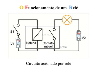 O Funcionamento de um Relé
Circuito acionado por relé
 