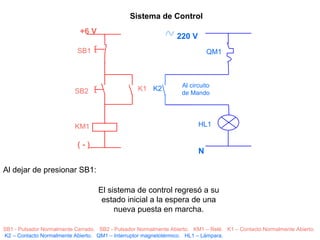 El sistema de control regresó a su estado inicial a la espera de una nueva puesta en marcha. +6 V ( - ) SB2 SB1 K1 KM1 K2 220 V  N QM1 HL1 Al circuito de Mando Sistema de Control SB1 - Pulsador Normalmente Cerrado.  SB2 - Pulsador Normalmente Abierto.  KM1 – Relé.  K1 – Contacto Normalmente Abierto.  K2 – Contacto Normalmente Abierto.  QM1 – Interruptor magnetotérmico.  HL1 – Lámpara. Al dejar de presionar SB1: 