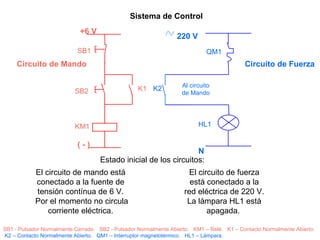 +6 V ( - ) SB2 SB1 K1 KM1 K2 220 V  N QM1 HL1 Al circuito de Mando Sistema de Control Circuito de Mando Circuito de Fuerza SB1 - Pulsador Normalmente Cerrado.  SB2 - Pulsador Normalmente Abierto.  KM1 – Relé.  K1 – Contacto Normalmente Abierto.  K2 – Contacto Normalmente Abierto.  QM1 – Interruptor magnetotérmico.  HL1 – Lámpara. El circuito de mando está conectado a la fuente de tensión contínua de 6 V. Por el momento no circula corriente eléctrica. El circuito de fuerza está conectado a la red eléctrica de 220 V. La lámpara HL1 está apagada.  Estado inicial de los circuitos: 