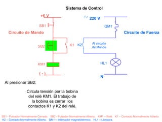 +6 V ( - ) SB2 SB1 K1 KM1 K2 220 V  N QM1 HL1 Al circuito de Mando Sistema de Control Circuito de Mando Circuito de Fuerza SB1 - Pulsador Normalmente Cerrado.  SB2 - Pulsador Normalmente Abierto.  KM1 – Relé.  K1 – Contacto Normalmente Abierto.  K2 – Contacto Normalmente Abierto.  QM1 – Interruptor magnetotérmico.  HL1 – Lámpara. Al presionar SB2:  Circula tensión por la bobina del relé KM1. El trabajo de la bobina es cerrar  los contactos K1 y K2 del relé. 