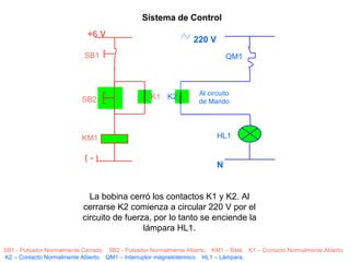 +6 V ( - ) SB2 SB1 K1 KM1 K2 220 V  N QM1 HL1 Al circuito de Mando Sistema de Control SB1 - Pulsador Normalmente Cerrado.  SB2 - Pulsador Normalmente Abierto.  KM1 – Relé.  K1 – Contacto Normalmente Abierto.  K2 – Contacto Normalmente Abierto.  QM1 – Interruptor magnetotérmico.  HL1 – Lámpara. La bobina cerró los contactos K1 y K2. Al cerrarse K2 comienza a circular 220 V por el circuito de fuerza, por lo tanto se enciende la lámpara HL1. 
