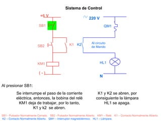 Se interrumpe el paso de la corriente eléctrica, entonces, la bobina del relé KM1 deja de trabajar, por lo tanto, K1 y k2  se abren. +6 V ( - ) SB2 SB1 K1 KM1 K2 220 V  N QM1 HL1 Al circuito de Mando Sistema de Control SB1 - Pulsador Normalmente Cerrado.  SB2 - Pulsador Normalmente Abierto.  KM1 – Relé.  K1 – Contacto Normalmente Abierto.  K2 – Contacto Normalmente Abierto.  QM1 – Interruptor magnetotérmico.  HL1 – Lámpara. Al presionar SB1: K1 y K2 se abren, por consiguiente la lámpara HL1 se apaga. 