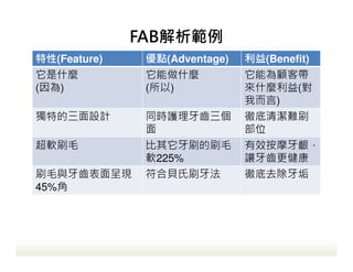 FAB
(Feature) c(Adventage) (Benefit)
ʲN
()
ʲN
()
ܞ͎
ʲN(
??)
صOӋ ͬroX

ص坍yˢ
λ
ܛˢë ˢˢë
ܛ225%
ЧĦl
׌X
ˢëcXʬF
45%
ؐˢ صȥ
 