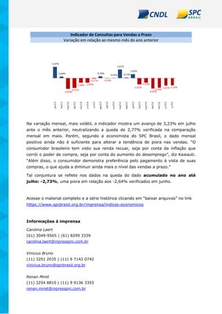 Indicador de Consultas para Vendas a Prazo
Variação em relação ao mesmo mês do ano anterior
Na variação mensal, mais volátil, o indicador mostra um avanço de 3,23% em julho
ante o mês anterior, neutralizando a queda de 2,77% verificada na comparação
mensal em maio. Porém, segundo a economista do SPC Brasil, o dado mensal
positivo ainda não é suficiente para alterar a tendência de piora nas vendas. “O
consumidor brasileiro tem visto sua renda recuar, seja por conta da inflação que
corrói o poder de compra, seja por conta do aumento do desemprego”, diz Kawauti.
“Além disso, o consumidor demonstra preferência pelo pagamento à vista de suas
compras, o que ajuda a diminuir ainda mais o nível das vendas a prazo.”
Tal conjuntura se reflete nos dados na queda do dado acumulado no ano até
julho: -2,73%, uma piora em relação aos -2,64% verificados em junho.
Acesse o material completo e a série histórica clicando em “baixar arquivos” no link
https://www.spcbrasil.org.br/imprensa/indices-economicos
Informações à imprensa
Carolina Laert
(61) 3049-9565 | (61) 8299 3339
carolina.laert@inpresspni.com.br
Vinicius Bruno
(11) 3251 2035 | (11) 9 7142 0742
vinicius.bruno@spcbrasil.org.br
Renan Miret
(11) 3254 8810 | (11) 9 9136 3355
renan.miret@inpresspni.com.br
 