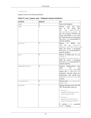 Users Guide
111
</endpoints>
Endpoint can have the following attributes:
Table 27. sun-jaxws.xml - Endpoint element attributes.
Attribute Optional Use
name N Name of the endpoint
wsdl Y Primary wsdl file loca-
tion in the WAR file.
For e.g. WEB-INF/ws-
dl/HelloService.wsdl. If
this isn't specified, JAX-WS will
create and publish a new WS-
DL. When the service is developed
from Java, it is recommended to
omit this attribute.
service Y QName of WSDL ser-
vice. For e.g. {http://
example.org/}HelloService.
When the service is developed
from Java, it is recommended to
omit this attribute.
port Y QName of WSDL port. For e.g.
{http://
example.org/}HelloPort.
When the service is developed
from Java, it is recommended to
omit this attribute.
implementation N Endpoint implementation class
name. For e.g:
hello.HelloImpl. The class
should have a @WebService
annotation. Provider based im-
plementation class should have
a @WebServiceProvider an-
notation.
url-pattern N Should match <url-pattern>
in web.xml
binding Y Binding id defined in the JAX-WS
API. The possible values are:
• "http://
schemas.xmlsoap.org/
wsdl/soap/http"
• "http://
www.w3.org/2003/05/
soap/bindings/HTTP/"
If omitted, it is considered
SOAP1.1 binding.
 
