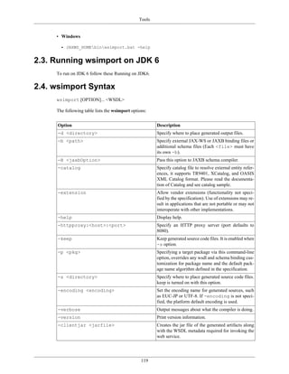 Tools
119
• Windows
• JAXWS_HOMEbinwsimport.bat -help
2.3. Running wsimport on JDK 6
To run on JDK 6 follow these Running on JDK6.
2.4. wsimport Syntax
wsimport [OPTION]... <WSDL>
The following table lists the wsimport options:
Option Description
-d <directory> Specify where to place generated output files.
-b <path> Specify external JAX-WS or JAXB binding files or
additional schema files (Each <file> must have
its own -b).
-B <jaxbOption> Pass this option to JAXB schema compiler.
-catalog Specify catalog file to resolve external entity refer-
ences, it supports TR9401, XCatalog, and OASIS
XML Catalog format. Please read the documenta-
tion of Catalog and see catalog sample.
-extension Allow vendor extensions (functionality not speci-
fied by the specification). Use of extensions may re-
sult in applications that are not portable or may not
interoperate with other implementations.
-help Display help.
-httpproxy:<host>:<port> Specify an HTTP proxy server (port defaults to
8080).
-keep Keep generated source code files. It is enabled when
-s option.
-p <pkg> Specifying a target package via this command-line
option, overrides any wsdl and schema binding cus-
tomization for package name and the default pack-
age name algorithm defined in the specification.
-s <directory> Specify where to place generated source code files.
keep is turned on with this option.
-encoding <encoding> Set the encoding name for generated sources, such
as EUC-JP or UTF-8. If -encoding is not speci-
fied, the platform default encoding is used.
-verbose Output messages about what the compiler is doing.
-version Print version information.
-clientjar <jarfile> Creates the jar file of the generated artifacts along
with the WSDL metadata required for invoking the
web service.
 