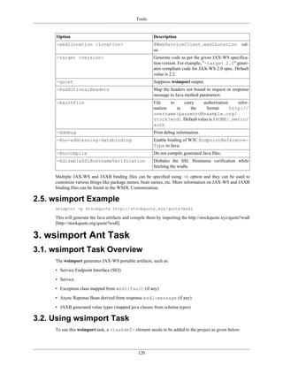 Tools
120
Option Description
-wsdllocation <location> @WebServiceClient.wsdlLocation val-
ue.
-target <version> Generate code as per the given JAX-WS specifica-
tion version. For example, "-target 2.0" gener-
ates compliant code for JAX-WS 2.0 spec. Default
value is 2.2.
-quiet Suppress wsimport output.
-XadditionalHeaders Map the headers not bound to request or response
message to Java method parameters.
-Xauthfile File to carry authorization infor-
mation in the format http://
username:password@example.org/
stock?wsdl. Default value is $HOME/.metro/
auth
-Xdebug Print debug information.
-Xno-addressing-databinding Enable binding of W3C EndpointReference-
Type to Java.
-Xnocompile Do not compile generated Java files.
-XdisableSSLHostnameVerification Disbales the SSL Hostname verification while
fetching the wsdls.
Multiple JAX-WS and JAXB binding files can be specified using -b option and they can be used to
customize various things like package names, bean names, etc. More information on JAX-WS and JAXB
binding files can be found in the WSDL Customization.
2.5. wsimport Example
wsimport -p stockquote http://stockquote.xyz/quote?wsdl
This will generate the Java artifacts and compile them by importing the http://stockquote.xyz/quote?wsdl
[http://stockquote.org/quote?wsdl].
3. wsimport Ant Task
3.1. wsimport Task Overview
The wsimport generates JAX-WS portable artifacts, such as:
• Service Endpoint Interface (SEI)
• Service
• Exception class mapped from wsdl:fault (if any)
• Async Reponse Bean derived from response wsdl:message (if any)
• JAXB generated value types (mapped java classes from schema types)
3.2. Using wsimport Task
To use this wsimport task, a <taskdef> element needs to be added to the project as given below:
 