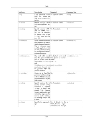 Tools
122
Attribute Description Required Command line
keep Keep generated source
code files, turned on
with sourcedestdir
option.
No. Defaults to false. -keep
verbose Output messages about
what the compiler is do-
ing
No. Defaults to false. -verbose.
binding Specify external JAX-
WS or JAXB bind-
ing files or addition-
al schema files (Each
<file> must have its
own -b).
No. No defaults. -b
extension allow vendor extensions
(functionality not speci-
fied by the specification).
Use of extensions may
result in applications that
are not portable or may
not interoperate with oth-
er implementations.
No. Defaults to false. -extension
wsdllocation The wsdl URI passed
thru this option will be
used to set the value of
@WebService.wsdlLocation
and
@WebServiceClient.wsdlLocation
annotation elements on
the generated SEI and
Service interface.
No. Defaults to the wsdl
URL passed to wsdl at-
tribute.
-wsdllocation
clientJar Creates the jar file of the
generated artifacts along
with the WSDL metadata
required for invoking the
web service.
No. -clientJar
catalog Specify catalog file to
resolve external entity
references, it supports
TR9401, XCatalog, and
OASIS XML Catalog
format. Additionally, ant
xmlcatalog type can be
used to resolve entities,
see catalog sample and
Catalog.
No. No defaults. -catalog
package Specifies the target pack-
age.
No. It default to the
WSDL/Schema target-
Namespace to package
-p
 