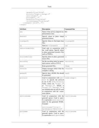 Tools
127
genwsdl="true|false"
protocol="soap1.1|Xsoap1.2"
servicename="..."
portname="...">
extension="true|false"
inlineSchemas="true|false"
<classpath refid="..."/>
</wsgen>
Attribute Description Command line
sei Name of the service endpoint im-
plementation class.
SEI
destdir Specify where to place output
generated classes.
-d
classpath Specify where to find input class
files.
-classpath
cp Same as -classpath. -cp
resourcedestdir Used only in conjunction with
the -wsdl option. Specify where
to place generated resource files
such as WSDLs.
-r
sourcedestdir Specify where to place generated
source files.
-s
encoding Set the encoding name for gener-
ated sources, such as UTF-8.
-encoding
keep Keep generated files. -keep
verbose Output messages about what the
compiler is doing.
-verbose
genwsdl Specify that a WSDL file should
be generated.
-wsdl
protocol Used in conjunction with gen-
wsdl to specify the protocol
to use in the wsdl:binding.
Value values are "soap1.1"
or "Xsoap1.2", default is
"soap1.1". "Xsoap1.2" is
not standard and can only be used
in conjunction with the -exten-
sions option.
-wsdl:soap11
servicename Used in conjunction with the
genwsdl option. Used to speci-
fy a particular wsdl:service
name for the generated WSDL.
Example:
servicename="{http://
mynamespace/}MyService"
-servicename
portname Used in conjunction with the
genwsdl option. Used to speci-
fy a particular wsdl:portname
-servicename
 