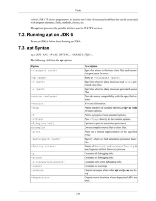 Tools
130
In brief, JSR 175 allows programmers to declare new kinds of structured modifiers that can be associated
with program elements, fields, methods, classes, etc.
The apt tool generates the portable artifacts used in JAX-WS services.
7.2. Running apt on JDK 6
To run on JDK 6 follow these Running on JDK6.
7.3. apt Syntax
apt [APT_AND_JAVAC_OPTION]... <SOURCE_FILE>...
The following table lists the apt options:
Option Description
-classpath <path> Specifies where to find user class files and annota-
tion processor factories.
-cp <path> Same as -classpath <path>.
-d <path> Specifies where to place processor and javac gen-
erated class files.
-s <path> Specifies where to place processor generated source
files.
-source <release> Provide source compatibility with the specified re-
lease.
-version Version information.
-help Print a synopsis of standard options; use javac -help
for more options.
-X Print a synopsis of non-standard options.
-J<flag> Pass <flag> directly to the runtime system.
-A[key[=value]] Options to pass to annotation processors.
nocompile Do not compile source files to class files.
-print Print out a textual representation of the specified
types.
-factorypath <path> Specify where to find annotation processor facto-
ries.
-factory <class> Name of AnnotationProcessorFactory to
use; bypasses default discovery process.
-g Generate all debugging info.
-g:none Generate no debugging info.
-g:{lines,vars,source} Generate only some debugging info.
-nowarn Generate no warnings.
-verbose Output messages about what apt and javac are do-
ing.
-deprecation Output source locations where deprecated APIs are
used.
 
