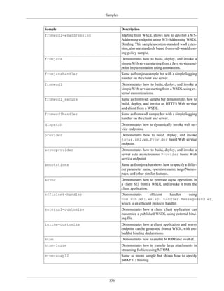 Samples
136
Sample Description
fromwsdl-wsaddressing Starting from WSDL shows how to develop a WS-
Addressing endpoint using WS-Addressing WSDL
Binding. This sample uses non-standard wsdl exten-
sion, also see standards based fromwsdl-wsaddress-
ing-policy sample.
fromjava Demonstrates how to build, deploy, and invoke a
simple Web service starting from a Java service end-
point implementation using annotations.
fromjavahandler Same as fromjava sample but with a simple logging
handler on the client and server.
fromwsdl Demonstrates how to build, deploy, and invoke a
simple Web service starting from a WSDL using ex-
ternal customizations.
fromwsdl_secure Same as fromwsdl sample but demonstrates how to
build, deploy, and invoke an HTTPS Web service
and client from a WSDL.
fromwsdlhandler Same as fromwsdl sample but with a simple logging
handler on the client and server.
dispatch Demonstrates how to dynamically invoke web ser-
vice endpoints.
provider Demonstrates how to build, deploy, and invoke
javax.xml.ws.Provider based Web service
endpoint.
asyncprovider Demonstrates how to build, deploy, and invoke a
server side asynchronous Provider based Web
service endpoint.
annotations Same as fromjava but shows how to specify a differ-
ent parameter name, operation name, targetNames-
pace, and other similar features.
async Demonstrates how to generate async operations in
a client SEI from a WSDL and invoke it from the
client application.
efficient-handler Demonstrates efficient handler using
com.sun.xml.ws.api.handler.MessageHandler,
which is an efficient protocol handler.
external-customize Demonstrates how a client client application can
customize a published WSDL using external bind-
ing file.
inline-customize Demonstrates how a client application and server
endpoint can be generated from a WSDL with em-
bedded binding declarations.
mtom Demonstrates how to enable MTOM and swaRef.
mtom-large Demonstrates how to transfer large attachments in
streaming fashion using MTOM.
mtom-soap12 Same as mtom sample but shows how to specify
SOAP 1.2 binding.
 