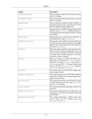Samples
137
Sample Description
fromjava-soap12 Same as fromjava sample but shows how to specify
SOAP 1.2 binding.
fromwsdl-soap12 Same as fromwsdl sample but shows how to specify
SOAP 1.2 binding.
supplychain Same as fromjava sample but using JavaBeans as
parameter and return types. Also the service can be
built and deployed using Endpoint API.
mime Demonstrates how a MIME binding is defined in the
WSDL to send wsdl:part as MIME attachments.
This requires that the development model is 'starting
from WSDL'.
mime-large Demonstrates how to transfer large attachment in
streaming fashion using wsi:swaref.
wsimport_catalog Demonstrates a how a WSDL and schema URI's can
be resolved using catalog mechanism using wsim-
port ant tasks' catalog attribute and also using ant's
core type xmlcatalog.
catalog Shows the catalog capability on the client side; Cat-
alog is used every time the implementation tries to
access a resource identified by URI that is believed
to contain either a WSDL document or any other
document on which it depends .
restful Shows an example of a REST Web Service im-
plemented as a JAX-WS 2.0 Provider and ac-
cessed via a JAX-WS Dispatch client. The Re-
quest uses an HTTP GET Request Method and
uses the JAX-WS MessageContext properties
PATH_INFO and QUERY_STRING.
stateful This sample shows the JAX-WS RI's stateful web-
service support feature.
schema_validation This sample demonstrates JAX-WS RI's validation
feature that validates the incoming/outgoing mes-
sages are as per schema.
dual-binding This sample demonstrates the JAX-WS RI's featuer
to expose the same service class under SOAP/HTTP
and XML/HTTP binding.
large_upload This sample demonstrates uploading a large file to
the server.
type_substitution This sample demonstrates type substitution and
sending java types that are not directly referenced
by the WSDL.
xmlbind_datasource This sample demonstrates a REST based web-
services using XML/HTTP binding along with
Provider/Dispatch.
 