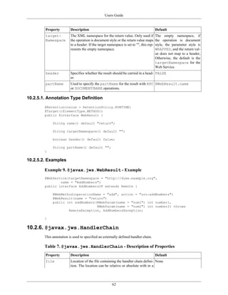 Users Guide
62
Property Description Default
target-
Namespace
The XML namespace for the return value. Only used if
the operation is document style or the return value maps
to a header. If the target namespace is set to "", this rep-
resents the empty namespace.
The empty namespace, if
the operation is document
style, the parameter style is
WRAPPED, and the return val-
ue does not map to a header,
Otherwise, the default is the
targetNamespace for the
Web Service.
header Specifies whether the result should be carried in a head-
er.
FALSE
partName Used to specify the partName for the result with RPC
or DOCUMENT/BARE operations.
@WebResult.name
10.2.5.1. Annotation Type Definition
@Retention(value = RetentionPolicy.RUNTIME)
@Target({ElementType.METHOD})
public @interface WebResult {
String name() default "return";
String targetNamespace() default "";
boolean header() default false;
String partName() default "";
}
10.2.5.2. Examples
Example 9. @javax.jws.WebResult - Example
@WebService(targetNamespace = "http://duke.example.org",
name = "AddNumbers")
public interface AddNumbersIF extends Remote {
@WebMethod(operationName = "add", action = "urn:addNumbers")
@WebResult(name = "return")
public int addNumbers(@WebParam(name = "num1") int number1,
@WebParam(name = "num2") int number2) throws
RemoteException, AddNumbersException;
}
10.2.6. @javax.jws.HandlerChain
This annotation is used to specified an externally defined handler chain.
Table 7. @javax.jws.HandlerChain - Description of Properties
Property Description Default
file Location of the file containing the handler chain defini-
tion. The location can be relative or absolute with in a
None
 