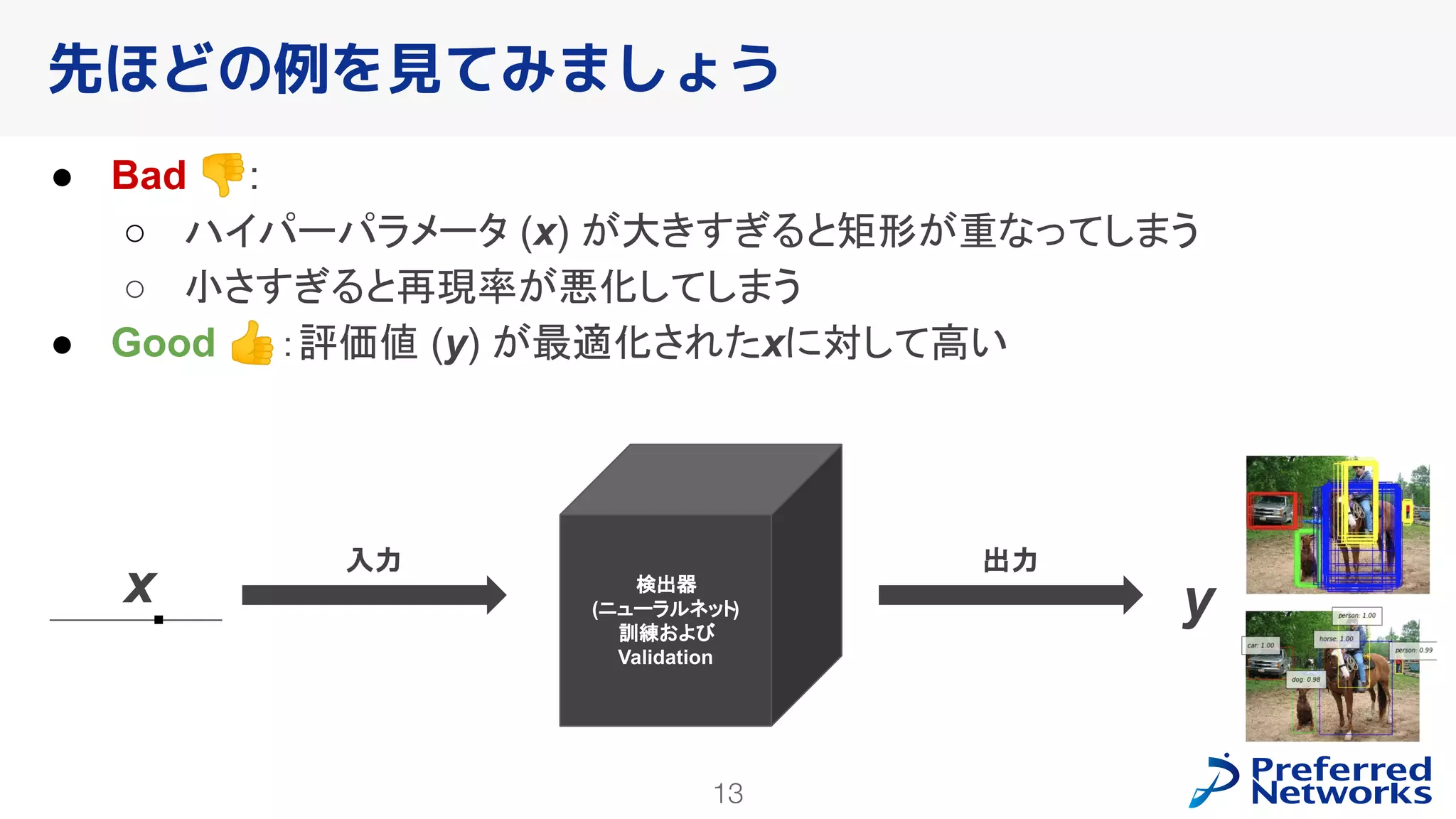 13
● Bad 👎:
○ ハイパーパラメータ (x) が大きすぎると矩形が重なってしまう
○ 小さすぎると再現率が悪化してしまう
● Good 👍：評価値 (y) が最適化されたxに対して高い
先ほどの例を見てみましょう
x.
検出器
(ニューラルネット)
訓練および
Validation
y
入力 出力
 