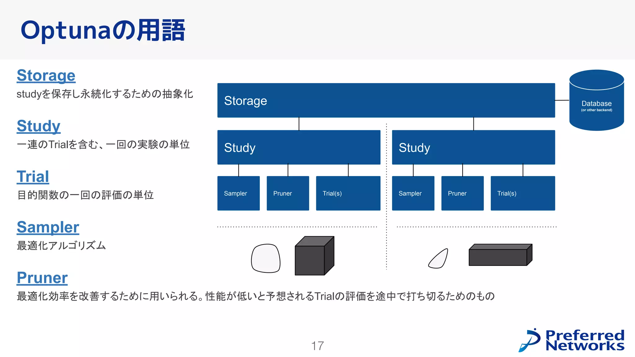 17
Storage
studyを保存し永続化するための抽象化
Study
一連のTrialを含む、一回の実験の単位
Trial
目的関数の一回の評価の単位
Sampler
最適化アルゴリズム
Pruner
最適化効率を改善するために用いられる。性能が低いと予想されるTrialの評価を途中で打ち切るためのもの
Optunaの用語
Storage Database
(or other backend)
Study
Sampler Pruner Trial(s)
Study
Sampler Pruner Trial(s)
 