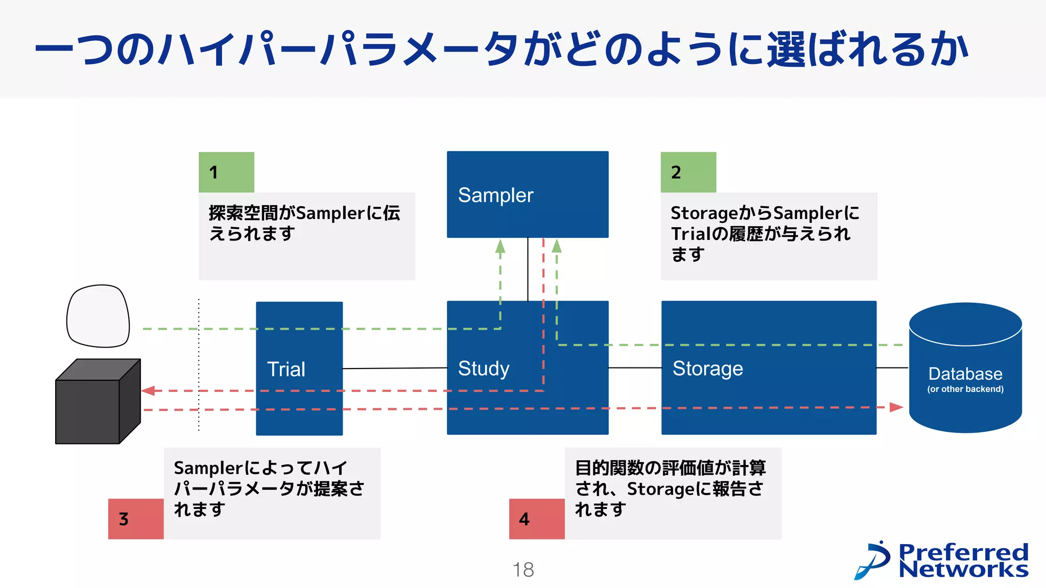 18
一つのハイパーパラメータがどのように選ばれるか
探索空間がSamplerに伝
えられます
Trial Study Storage
Sampler
StorageからSamplerに
Trialの履歴が与えられ
ます
Samplerによってハイ
パーパラメータが提案さ
れます
目的関数の評価値が計算
され、Storageに報告さ
れます
1 2
3 4
Database
(or other backend)
 