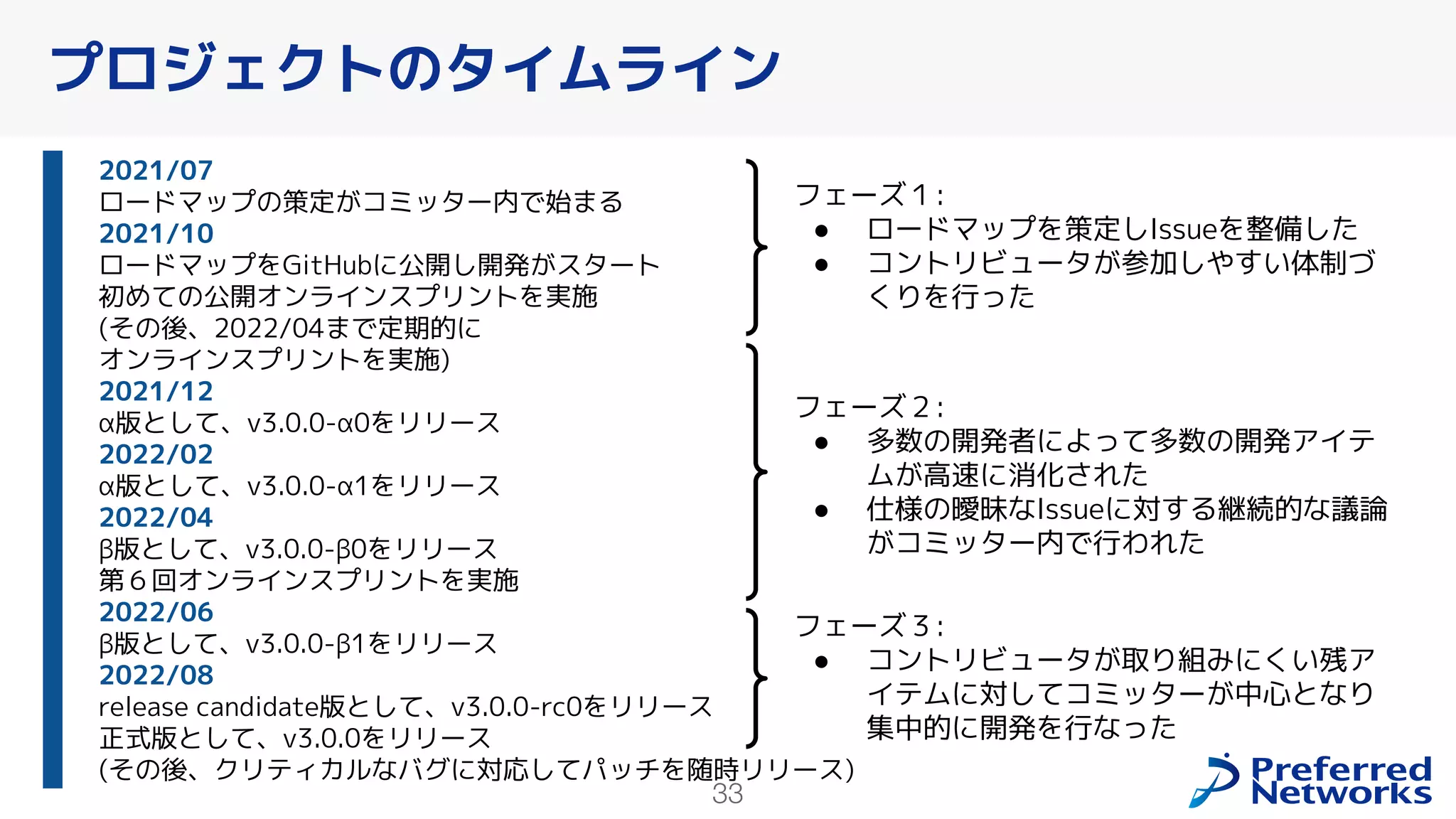 33
プロジェクトのタイムライン
2021/07
ロードマップの策定がコミッター内で始まる
2021/10
ロードマップをGitHubに公開し開発がスタート
初めての公開オンラインスプリントを実施
(その後、2022/04まで定期的に
オンラインスプリントを実施)
2021/12
α版として、v3.0.0-α0をリリース
2022/02
α版として、v3.0.0-α1をリリース
2022/04
β版として、v3.0.0-β0をリリース
第６回オンラインスプリントを実施
2022/06
β版として、v3.0.0-β1をリリース
2022/08
release candidate版として、v3.0.0-rc0をリリース
正式版として、v3.0.0をリリース
(その後、クリティカルなバグに対応してパッチを随時リリース)
フェーズ１:
● ロードマップを策定しIssueを整備した
● コントリビュータが参加しやすい体制づ
くりを行った
フェーズ２:
● 多数の開発者によって多数の開発アイテ
ムが高速に消化された
● 仕様の曖昧なIssueに対する継続的な議論
がコミッター内で行われた
フェーズ３:
● コントリビュータが取り組みにくい残ア
イテムに対してコミッターが中心となり
集中的に開発を行なった
 