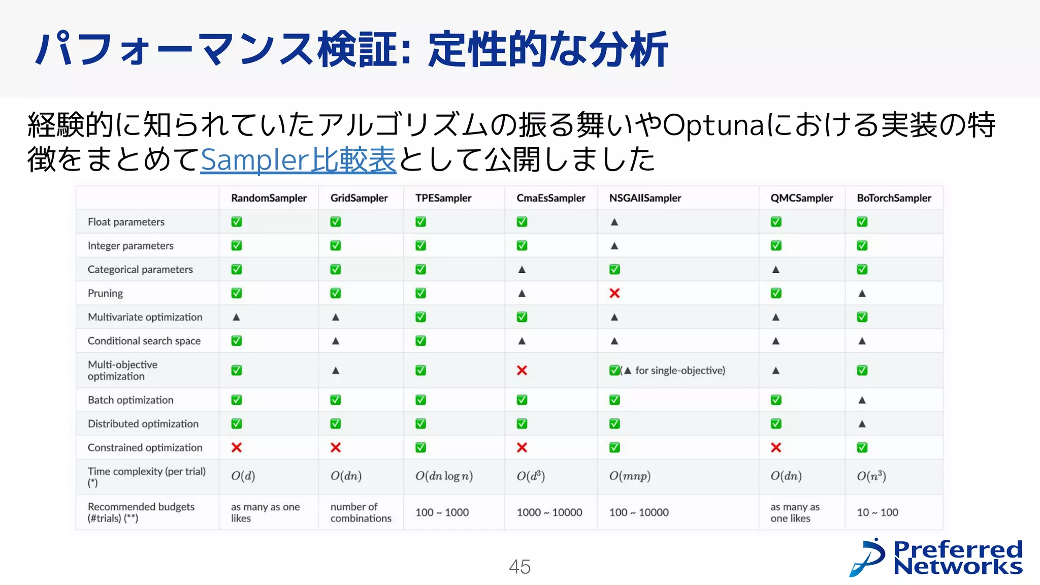 45
経験的に知られていたアルゴリズムの振る舞いやOptunaにおける実装の特
徴をまとめてSampler比較表として公開しました
パフォーマンス検証: 定性的な分析
 