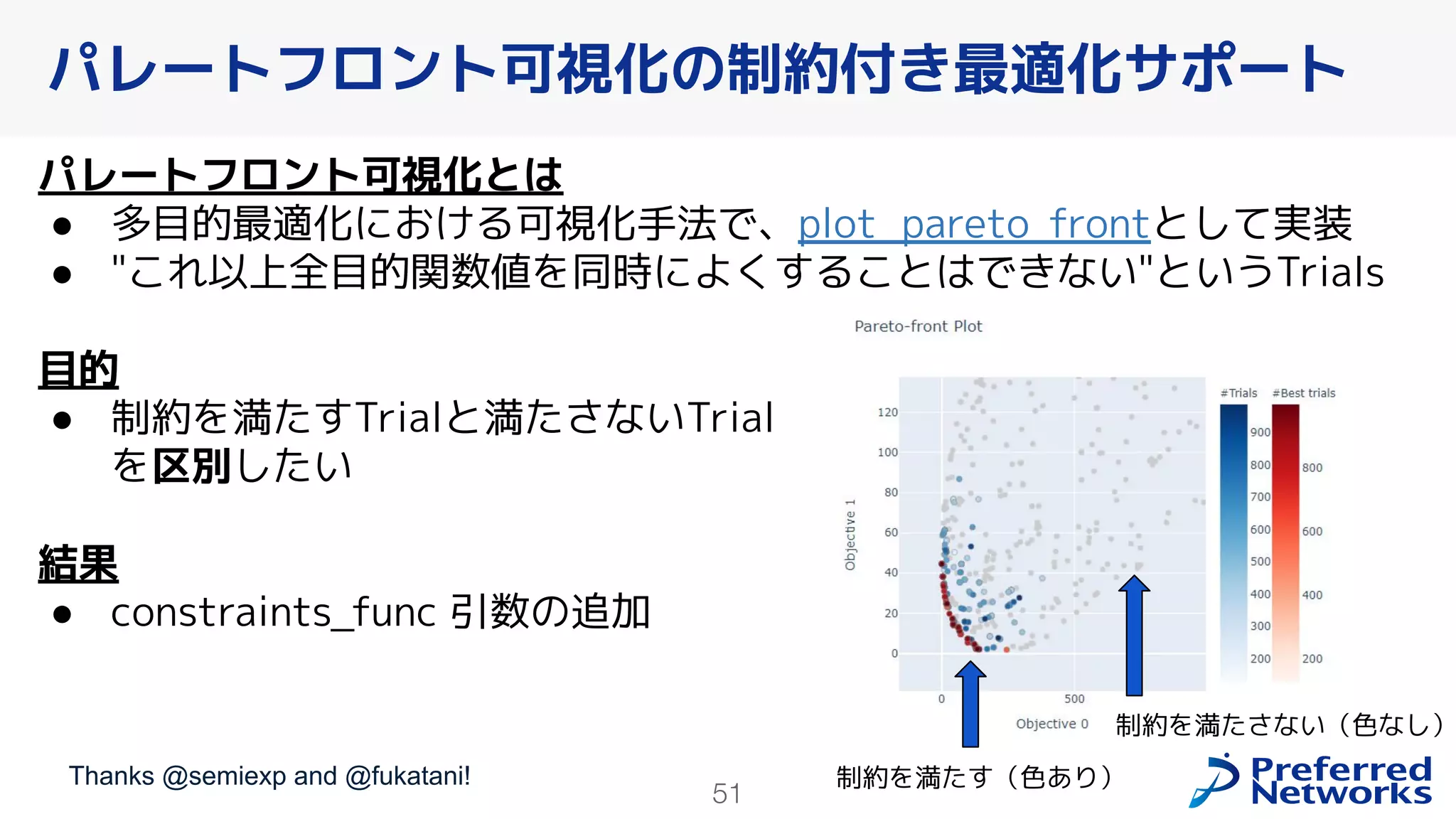 51
パレートフロント可視化とは
● 多目的最適化における可視化手法で、plot_pareto_frontとして実装
● "これ以上全目的関数値を同時によくすることはできない"というTrials
目的
● 制約を満たすTrialと満たさないTrial
を区別したい
結果
● constraints_func 引数の追加
パレートフロント可視化の制約付き最適化サポート
制約を満たす（色あり）
制約を満たさない（色なし）
Thanks @semiexp and @fukatani!
 