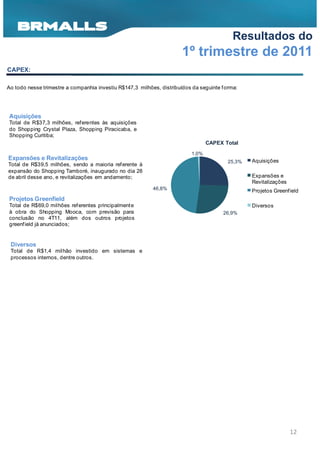 Resultados do
                                                                       1º trimestre de 2011
CAPEX:

Ao todo nesse trimestre a companhia investiu R$147,3 milhões, distribuídos da seguinte f orma:




Aquisições
Total de R$37,3 milhões, referentes às aquisições
do Shopping Crystal Plaza, Shopping Piracicaba, e
Shopping Curitiba;
                                                                                  CAPEX Total
                                                                           1,0%
Expansões e Revitalizações                                                                        Aquisições
                                                                                          25,3%
Total de R$39,5 milhões, sendo a maioria ref erente à
expansão do Shopping Tamboré, inaugurado no dia 28
de abril desse ano, e revitalizações em andamento;                                                Expansões e
                                                                                                  Revitalizações
                                                           46,8%                                  Projetos Greenf ield
Projetos Greenfield
Total de R$69,0 milhões ref erentes principalment e                                               Diversos
à obra do Shopping Mooca, com previsão para                                             26,9%
conclusão no 4T11, além dos outros projetos
greenf ield já anunciados;


 Diversos
 Total de R$1,4 milhão investido em sistemas e
 processos internos, dentre outros.




                                                                                                                   12
 