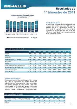 Resultados do
                                                                             1º trimestre de 2011
              Distribuição do Custo de Ocupação
                         (% das Vendas)



                                                                                    Custo de Ocupação
  6,6%
          6,1%   6,1%          6,4%                          6,5%                   O custo de ocupação como percentual das
                        6,1%          5,8%   5,8%    6,0%                           vendas dos lojistas aumentou 0,3 p.p em
                                                                                    relação ao 1T10, registrando 10,5%. O
  4,2%                                                                              incremento é explicado principalmente pelo
          3,7%   3,6%          3,8%   3,4%   3,4%            4,0%
                        2,9%                         2,9%                           aumento do aluguel por m², de 21,2% no
                                                                                    1T11, em maior grau que o crescimento de
1T09 2T09 3T09 4T09 1T10 2T10 3T10 4T10 1T11                                        6,4% das vendas por m².


      Condomínio e Fundo de Promoção                  Aluguel




Resumo da Evolução dos Indicadores

                                              1T09      2T09        3T09    4T09      1T10    2T10     3T10    4T10    1T11
SSS/m²                                         833          953       960   1.332      997    1.077    1.114   1.421   1.038
SSR/m²                                          55           57        57      77        59      60       62      81      62
Vendas/m²                                      795          874       880   1.186      897      999    1.040   1.317    955
Vendas/m² (lojas < 1.000 m²)                 1.220     1.158        1.352   1.616     1.293   1.311    1.387   1.858   1.347
Aluguel/m²                                      65           68        67      86       68       73       76      94      83
NOI/m²                                          68           73        73      93        73      83       82     106      94
Custo de Ocupação (% das Vendas)             10,8%      9,8%         9,8%    9,0%    10,2%     9,3%    9,3%     8,9%   10,5%
Pagamentos em Atraso (30 dias)                5,3%      3,7%         3,1%    3,2%     3,7%     2,9%    2,7%     2,6%    3,6%
Inadimplência Líquida                         3,2%      0,7%         1,1%    0,4%     1,6%     0,6%    0,6%     0,2%    1,3%
Ocupação (%)                                 96,9%     97,0%        97,3%   97,9%    97,9%    98,3%   98,5%    98,3%   98,1%




Valores em dólares/ft²
As vendas mesmas lojas para espaços com menos
de 1.000 m² registraram uma média mens al de
U$920,4/pé², um crescimento de 11,2% em relação
ao mesmo período do ano anterior. Para f ins
comparativos incluímos abaixo alguns indicadores
operacionais da Companhia adotando os padrões
usados    pelas    companhias   norte-americ anas


Valores Anualizados em USD/pé²

                                                       3T09         4T09    1T10     2T10     3T10    4T10     1T11
Vendas mesmas lojas /pé² (lojas < 1.000 m²)            783        1.171     828       900     975     1.292    920
Aluguel/pé²                                                 42       58      45        48      51       65      67
NOI/pé²                                                     46       63      48        55      55       74      58
                                                                                                                          15
 