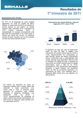 Resultados do
                                                   1º trimestre de 2011
Desempenho das Vendas:

No 1T11 os 39 shoppings de nosso portf ólio             Crescimento das Vendas Mesmas Lojas por
registraram um total de vendas de R$3,3                        Segmento (1T11 versus 1T10)
bilhões, um crescimento de 20,3% em relação ao
mesmo período no ano anterior. As vendas
mesmas lojas cresceram 8,7% comparado ao
1T10,     quando      cresceram      16,2%.  A
                                                                                                18,5%
desaceleração foi causada principalmente pela
alta base de comparação e, em menor grau, a                                     11,6%
Páscoa que nesse ano ocorreu na penúltima
                                                                    6,7%
semana de abril, enquanto que no ano passado
ocorreu na primeira semana de abril.                    0,9%



                                                   Âncora       Megaloja    Satélite       Lazer



                                                 O segmento de lojas que mais se destacaram
                                         6,8%    foram as lojas de lazer e satélite, com
  3,4%
                                                 crescimento de vendas mesma lojas de 18,5% e
                                                 11,6%, respectivamente. Em contrapartida, as
                                                 lojas âncoras, devido aos ef eitos mencionados
                                                 acima, contribuíram para a desaceleração das
                                                 vendas mesmas lojas registrando SSS de 0,9%
                                                 no trimestre. Por região do país, o destaque de
     10,7%                                       crescimento de vendas mesmas lojas f oi a região
                                                 Cent ro-Oeste, onde o SSS foi de 10,7%
                                                 comparado ao 1T10, impulsionado pelo Araguaia
         8,5%                                    Shopping. A região Sudeste, que representa
                                      8,6 %
                                                 76,6% do NOI da companhia apresentou um
                                                 crescimento de 8,6%, com destaque para o
                                                 Shopping Metrô Santa Cruz que registrou um
                                                 SSS de 20,4%.




                                                 SSS (%)                          % do NOI
 Em termos de segmento de renda, os
 shoppings voltados para a classe média alta     6,4%                                    7,5%
 obtiveram   o    maior   crescimento   com
 10,9%, ante o 1T10. O aumento nesse
 segmento foi contribuído pelo Goiânia           10,9%                                  36,7%
 Shopping e Shopping Uberlândia, que
 alcançaram      SSS     de      20,9%     e
 14,2%, respectivamente. Os shoppings da
 classe média baixa também apresentaram um       7,1%                                   40,3%
 SSS acima da média de nosso portf ólio com
 um crescimento de 9,7%.
                                                 9,7%                                   15,6%

                                                          Média Baixa   Média    Média Alta      Alta


                                                                                                   16
 