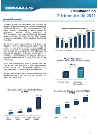Resultados do
                                                             1º trimestre de 2011
Atividade Comercial:

O leasing spread das renovações dos contratos de
aluguel e dos novos contratos em shoppings existentes
registraram 28,1% e 21,0%, respectivamente. Pelo                     Leasing Spread Renovações (%)
quarto trimestre consecutivo o leasing spread de                                                        27,7% 28,1%
renovações      alcança     níveis     superiores    a
20%, contribuindo para uma maior ef iciência de nossas                                    22,3%22,5%
áreas comerciais e um ref lexo do forte SSS, redução        17,7%                    18,3%
do custo de ocupação e baixa vacância dos últimos                13,9%          14,7%
trimestres.
                                                                         8,1%
No trimestre foram comercializadas 218 lojas, uma
redução de 9,9%, ou 24 lojas, comparado ao mesmo
período do ano anterior, devido a uma redução no
número vencimento de contratos e conseqüentement e          1T09 2T09 3T09 4T09 1T10 2T10 3T10 4T10 1T11
uma redução na quantidade de lojas assinadas no
trimestre em shoppings existentes de 201 para 147.
Entretanto, a comercialização de projetos greenf ield e
expansão aumentaram em 30 lojas, ou 73,2%, de 41
                                                                        Aluguel Médio por m² *
para 71 lojas.
                                                              (Portfólio Atual versus Novos Contratos)
O ABL total comercializado foi de 21,7 mil m², cerc a de                          22,9%
1,8% do ABL total, dos quais 32 lojas, representando
9,1 mil m² de ABL, em projetos greenf ield e 9
lojas, totalizando 1,2 mil m² de ABL, em expansões.                                           101,5

Nos próximos 6 meses serão renovados contratos que
                                                                       82,6
representam cerca de 116,9 mil m² de ABL, ou
seja, 7,6% do ABL total.

                                                               Portf ólio Atual       Contratos
                                                                                     Negociados


     Cronograma de Vencimento dos Contratos
                    (% ABL)                                Cronograma de Reajuste Anual pela Inflação
                                                                           (% ABL)
                                            69,2%                                            23,8%

                                                                                      18,6%
                                                                         19,9%
                                                             37,7%
                               18,1%
                   5,2%
       7,6%



   Até 6      De 6 a 12   De 12 a 24   Mais de 24          1T11        2T11         3T11         4T11
   meses       meses       meses        meses




                                                                                                           17
 