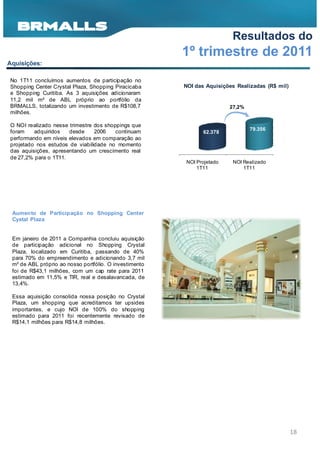 Resultados do
                                                        1º trimestre de 2011
Aquisições:

No 1T11 concluímos aumentos de participação no
Shopping Center Crystal Plaza, Shopping Piracicaba      NOI das Aquisições Realizadas (R$ mil)
e Shopping Curitiba. As 3 aquisições adicionaram
11,2 mil m² de ABL próprio ao portfólio da
BRMALLS, totalizando um investimento de R$108,7                         27,2%
milhões.

O NOI realizado nesse trimestre dos shoppings que
                                                                                79.356
foram    adquiridos   desde     2006    continuam              62.378
performando em níveis elevados em comparação ao
projetado nos estudos de viabilidade no momento
das aquisições, apresentando um crescimento real
de 27,2% para o 1T11.
                                                        NOI Projetado    NOI Realizado
                                                            1T11             1T11




 Aumento de Participação no Shopping Center
 Cystal Plaza


 Em janeiro de 2011 a Companhia concluiu aquisição
 de participação adicional no Shopping Crystal
 Plaza, localizado em Curitiba, passando de 40%
 para 70% do empreendimento e adicionando 3,7 mil
 m² de ABL próprio ao nosso portfólio. O investimento
 foi de R$43,1 milhões, com um cap rate para 2011
 estimado em 11,5% e TIR, real e desalavancada, de
 13,4%.

 Essa aquisição consolida nossa posição no Crystal
 Plaza, um shopping que acreditamos ter upsides
 importantes, e cujo NOI de 100% do shopping
 estimado para 2011 foi recentemente revisado de
 R$14,1 milhões para R$14,8 milhões.




                                                                                                 18
 