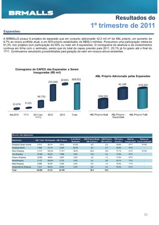 Resultados do
                                                                                           1º trimestre de 2011
Expansões:

A BRMALLS possui 8 projetos de expansão que em conjunto adicionarão 42,2 mil m² de ABL próprio, um aumento de
6,7% ao nosso portfólio atual, e um NOI próprio estabilizado de R$59,3 milhões. Possuímos uma participação média de
61,3% nos projetos com participação de 50% ou mais em 6 expansões. O cronograma de abertura e de investimentos
continua em linha com o estimado, sendo que do total de capex previsto para 2011, 20,1% já f oi gasto até o final do
1T11. Continuamos estudando possibilidades para geração de valor em nossos ativos existentes.




         Cronograma do CAPEX das Expansões a Serem
                     Inauguradas (R$ mil)
                                                                                                  ABL Próprio Adicionada pelas Expansões
                                                            20.855     368.031
                                              225.640
                                                                                                                            42.189                676.505



                                   96.735                                                           634.316

       15.676           9.125



    Até 2010          1T11      2011 (ex-     2012         2013        Total              ABL Próprio Atual        ABL Próprio -         ABL Próprio Total
                                 1T11)                                                                              Expansões




      Resum o das Expansões

                                                                      % do Físico   NOI Próprio Estab. CDU Próprio     TIR (real e      Data de    Status de
      Expansões                  ABL Total Participação ABL Próprio
                                                                       Realizado      (R$ milhões)     (R$ m ilhões)   desalav.)     Inauguração Comercialização
      Shopping Campo Grande        5.515      69,1%        3.812        41,0%              4,5              2,5          16,9%          4T11          57,6%
      Shopping Recife              7.538      31,1%        2.344        22,0%              3,4              3,7          18,0%          3T12            -
      Plaza Shopping               11.517    100,0%       11.517        18,0%              20,5            14,4          17,1%          2T13          27,5%
      Top Shopping                 15.336     50,0%        7.668         0,0%              12,5             5,4          13,3%          4T13            -
      Osasco Shopping              10.852     39,6%        4.297         0,0%              3,9              1,3          17,6%          4T12            -
      NorteShopping                2.172     100,0%        2.172         0,0%              2,2              0,8          16,1%          1T12            -
      Natal Shopping               8.688      50,0%        4.344         0,0%              5,4              1,6          14,4%          1T13            -
      Independência Shopping       7.231      83,4%        6.034         0,0%              6,9              4,3          15,4%          2T13            -
      Total                        68.850     61,3%       42.189                           59,3            34,2




                                                                                                                                                        20
 