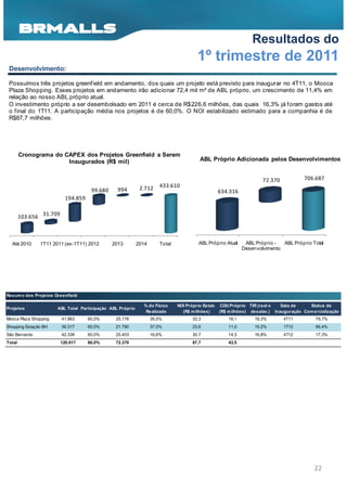 Resultados do
                                                                                      1º trimestre de 2011
 Desenvolvimento:

 Possuímos três projetos greenf ield em andamento, dos quais um projeto está previsto para inaugurar no 4T11, o Mooca
 Plaza Shopping. Esses projetos em andamento irão adicionar 72,4 mil m² de ABL próprio, um crescimento de 11,4% em
 relação ao nosso ABL próprio atual.
 O investimento próprio a ser desembolsado em 2011 é cerca de R$226,6 milhões, das quais 16,3% já f oram gastos até
 o f inal do 1T11. A participação média nos projetos é de 60,0%. O NOI estabilizado estimado para a companhia é de
 R$87,7 milhões.




        Cronograma do CAPEX dos Projetos Greenfield a Serem
                       Inaugurados (R$ mil)                                            ABL Próprio Adicionada pelos Desenvolvimentos


                                                                                                                   72.370            706.687
                                                             2.712    433.610
                                      99.680     994                                           634.316
                           194.859


        103.656 31.709



  Até 2010     1T11 2011 (ex-1T11) 2012        2013         2014      Total            ABL Próprio Atual    ABL Próprio -  ABL Próprio Total
                                                                                                           Desenvolvimento




Resum o dos Projetos Greenfield

                                                              % do Físico     NOI Próprio Estab. CDU Próprio TIR (real e    Data de    Status de
Projetos               ABL Total Participação ABL Próprio
                                                               Realizado        (R$ m ilhões)    (R$ m ilhões) desalav.) Inauguração Com ercialização
Mooca Plaza Shopping     41.963      60,0%      25.178             39,5%            33,3            18,1        18,3%       4T11          79,7%
Shopping Estação BH      36.317      60,0%      21.790             37,0%            23,6            11,0        19,2%       1T12          66,4%
São Bernardo             42.338      60,0%      25.403             16,6%            30,7            14,3        16,8%       4T12          17,3%
Total                    120.617     60,0%      72.370                              87,7            43,5




                                                                                                                                          22
 