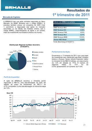Resultados do
Mercado de Capitais:
                                                                             1º trimestre de 2011
A BRMALLS tem sua ação ordinária negociada no Novo                                Índices com BRML3 na carteira:
Mercado da BM&F Bovespa sob o código BRML3. A
empresa também possui um programa de ADR nível                                                                                     Peso
1, permitindo a negociação das ações no mercado                                   BM&F Bovespa IBrX                                0,56%
secundário ou de balcão nos Estados Unidos, sob o
código BRMLL, disponibilizando as ações a um número                               BM&F Bovespa IGC                                 0,98%
maior de investidores nos Estados Unidos e no mundo.                              BM&F Bovespa ITAG                                0,93%
                                                                                  BM&F Bovespa MLC                                 0,57%
                                                                                  BM&F Bovespa IMOB                               15,53%
                                                                                  iShares MSCI Brazil                              0,52%
                                                                                  Fonte: Bloomberg (31/03/2011)

          Distribuição Regional da Base Acionária
                        (31/03/2011)

                 6,0%    2,0%
          0,8%                                  Estados Unidos              Performance da Ação
     7,0%                                       Europa                      Encerramos o 1º trimestre de 2011 com uma base
                                                Brasil                      de investidores bem distribuída pelo Brail, Estados
   9,2%                                                                     Unidos e Europa. Nosso volume financeiro médio
                                      47,7%     Ásia                        no trimestre f oi de R$27,9 milhões, um crescimento
                                                América Latina              de 1,3% em relação ao 1T10. O número de
                                                                            negócios       médio      no     1T11      f oi  de
                                                Pessoa Física               2.518, apresentando um aumento de 71,6%.
     27,3%                                      Outros




Perfil do Investidor

A ação da BRMALLS enc errou o trimestre sendo
negociada a R$17,0, uma desvalorização de 0,6% em
relação ao preço de f echamento de R$17,1 do
4T10, comparado a uma desvalorização do índice Ibovespa
de 1,0%.


    Base 100                                                                          Desdobramento de ações
          200                                                                                                      45
                                                                                                                        Milhões




          180                                                                                                      40
          160                                                                                                      35
          140
                                                                                                                   30
          120
                                                                                                                   25
          100
                                                                                                                   20
          80
                                                                                                                   15
          60
          40                                                                                                       10

          20                                                                                                       5
           0                                                                                                       0
            ago-09      out-09   dez-09   fev-10       abr-10   jun-10   ago-10      out-10     dez-10    fev-11

                                    Volume Médio Negociado (30 dias)        BRML3             Ibovespa
                                                                                                                                      24
 