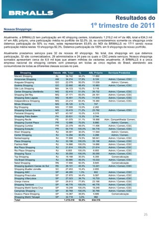 Resultados do
Nossos Shoppings:
                                                                        1º trimestre de 2011
Atualmente, a BRMALLS tem participação em 40 shopping centers, totalizando 1.219,2 mil m² de ABL total e 634,3 mil
m² em ABL próprio, uma participação média no portfólio de 52,0% Já, se considerarmos somente os shoppings onde
detemos participação de 50% ou mais, estes representaram 83,6% do NOI da BRMALLS no 1T11 sendo nossa
participação média nestes 19 shoppings 82,3%. Detemos participação de 100% em 9 shoppings de nosso portf ólio.

Atualmente prestamos serviços para 32 de nossos 40 shoppings. No total, dos shoppings em que detemos
participação, 32 são comercializados, 29 administrados e 24 para os quais o CSC presta serviços. Nossos shoppings
somados apresentam cerca de 6,9 mil lojas que atraem milhões de visitantes anualmente. A BRMALLS é a única
empresa nacional de shopping centers com presença em todas as cinco regiões do Brasil, atendendo aos
consumidores de todas as dif erentes classes sociais no país.

             Shopping                     Estado ABL Total    %        ABL Próprio      Serviços Prestados
        Maceió Shopping                    AL      34.742     34,2%      11.892
        Amazonas Shopping                  AM      34.214     17,9%       6.124         Admin./ Comerc./CSC
        Araguaia Shopping                  GO      22.078     50,0%      11.039           Admin./ Comerc.
        Goiânia Shopping                   GO      22.692     48,4%      10.983         Admin./ Comerc./CSC
        São Luís Shopping                  MA      34.123     15,0%       5.118
        Center Shopping Uberlândia         MG      52.415     51,0%      26.732         Admin./   Comerc./CSC
        Shopping Del Rey                   MG      37.171     65,0%      24.161         Admin./   Comerc./CSC
        Shopping Sete Lagoas               MG      16.451     70,0%      11.515         Admin./   Comerc./CSC
        Independência Shopping             MG      23.214     83,4%      19.360         Admin./   Comerc./CSC
        Minas Shopping                     MG      35.120      2,1%        747
        Big Shopping                       MG      17.555     13,0%       2.282
        Shopping Campo Grande              MS      33.415     71,2%      23.792         Admin./ Comerc./CSC
        Pantanal Shopping                  MT      43.187     10,0%       4.319
        Shopping Pátio Belém               PA      20.631     13,3%       2.744
        Shopping Recife                    PE      61.079     31,1%      18.968      Adm. Compartilhada/ Comerc.
        Shopping Crystal Plaza             PR      12.686     70,0%       8.880           Admin./ Comerc.
        Shopping Curitiba                  PR      23.379     49,0%      11.456         Admin./ Comerc./CSC
        Shopping Estação                   PR      54.716     100,0%     54.716         Admin./ Comerc./CSC
        West Shopping                      RJ      38.481     30,0%      11.544           Admin./ Comerc.
        Center Shopping                    RJ      14.294     30,0%       4.288           Admin./ Comerc.
        Norteshopping                      RJ      77.908     74,5%      58.041         Admin./ Comerc./CSC
        Plaza Shopping                     RJ      33.196     100,0%     33.196         Admin./ Comerc./CSC
        Fashion Mall                       RJ      14.886     100,0%     14.886         Admin./ Comerc./CSC
        Ilha Plaza Shopping                RJ      21.614     100,0%     21.614         Admin./ Comerc./CSC
        Rio Plaza Shopping                 RJ       6.955     100,0%      6.955         Admin./ Comerc./CSC
        Shopping Tijuca                    RJ      35.055     100,0%     35.055         Admin./ Comerc./CSC
        Top Shopping                       RJ      18.168     35,0%       6.359            Comercialização
        Via Brasil Shopping                RJ      30.680     49,0%      15.033         Admin./ Comerc./CSC
        Natal Shopping                     RN      17.690     50,0%       8.845            Comercialização
        Shopping Iguatemi Caxias do Sul    RS      29.101     45,5%      13.241         Admin./ Comerc./CSC
        Shopping Mueller Joinville         SC      27.453     10,4%       2.855
        Shopping ABC                       SP      46.285      1,3%        602          Admin./ Comerc./CSC
        Shopping Piracicaba                SP      27.870     34,4%       9.587         Admin./ Comerc./CSC
        Shopping Villa-Lobos               SP      27.023     39,7%      10.733         Admin./ Comerc./CSC
        Granja Vianna                      SP      29.813     77,8%      23.188         Admin./ Comerc./CSC
        Shopping Tamboré                   SP      46.776     100,0%     46.776         Admin./ Comerc./CSC
        Shopping Metrô Santa Cruz          SP      19.248     100,0%     19.248         Admin./ Comerc./CSC
        Campinas Shopping                  SP      30.769     100,0%     30.769         Admin./ Comerc./CSC
        Osasco Plaza Shopping              SP      14.367     39,6%       5.689           Comercialização
        Shopping Metrô Tatuapé             SP      32.718      3,0%        982
        Total                                     1.219.218    52,0%     634.316




                                                                                                                   25
 