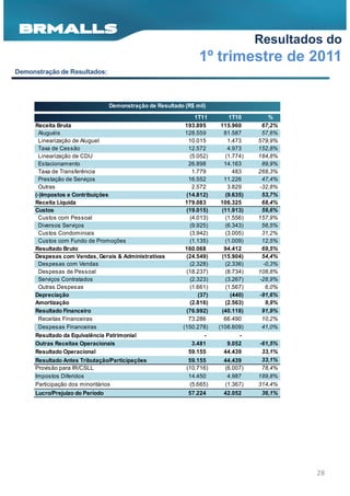 Resultados do
                                                                1º trimestre de 2011
Demonstração de Resultados:




                                 Demonstração de Resultado (R$ mil)
                                                               1T11       1T10        %
     Receita Bruta                                          193.895     115.960     67,2%
       Aluguéis                                             128.559      81.587     57,6%
       Linearização de Aluguel                               10.015       1.473    579,9%
       Taxa de Cessão                                        12.572       4.973    152,8%
       Linearização de CDU                                   (5.052)     (1.774)   184,8%
       Estacionamento                                        26.898      14.163     89,9%
       Taxa de Transferência                                  1.779         483    268,3%
       Prestação de Serviços                                 16.552      11.226     47,4%
       Outras                                                 2.572       3.829    -32,8%
     (-)Impostos e Contribuições                            (14.812)     (9.635)    53,7%
     Receita Líquida                                        179.083     106.325     68,4%
     Custos                                                 (19.015)    (11.913)    59,6%
       Custos com Pessoal                                    (4.013)     (1.556)   157,9%
       Diversos Serviços                                     (9.925)     (6.343)    56,5%
       Custos Condominiais                                   (3.942)     (3.005)    31,2%
       Custos com Fundo de Promoções                         (1.135)     (1.009)    12,5%
     Resultado Bruto                                        160.068      94.412     69,5%
     Despesas com Vendas, Gerais & Administrativas          (24.549)    (15.904)    54,4%
       Despesas com Vendas                                   (2.328)     (2.336)    -0,3%
       Despesas de Pessoal                                  (18.237)     (8.734)   108,8%
       Serviços Contratados                                  (2.323)     (3.267)   -28,9%
       Outras Despesas                                       (1.661)     (1.567)     6,0%
     Depreciação                                                (37)       (440)   -91,6%
     Amortização                                             (2.816)     (2.563)     9,9%
     Resultado Financeiro                                   (76.992)    (40.118)    91,9%
       Receitas Financeiras                                  73.286      66.490     10,2%
       Despesas Financeiras                                (150.278)   (106.609)    41,0%
     Resultado da Equivalência Patrimonial                        -           -
     Outras Receitas Operacionais                             3.481       9.052    -61,5%
     Resultado Operacional                                   59.155      44.439     33,1%
     Resultado Antes Tributação/Participações                59.155     44.439      33,1%
     Provisão para IR/CSLL                                  (10.716)    (6.007)     78,4%
     Impostos Diferidos                                      14.450      4.987     189,8%
     Participação dos minoritários                           (5.665)    (1.367)    314,4%
     Lucro/Prejuízo do Período                              57.224      42.052      36,1%




                                                                                            28
 