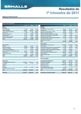 Resultados do
                                                                                         1º trimestre de 2011
Balanço Patrimonial:



Balanço Patrimonial (R$ mil)

                                            1T11         4T10       %                                                            1T11          4T10       %
Ativos                                                                      Passivos
Circulante                                                                  Circulante
Disponibilidades                            9.328       19.843    -53,0%    Empréstimos e Financiamentos                       148.053       126.873       16,7%
Contas a Receber                          150.524      154.933     -2,8%    Fornecedores                                        29.996        21.796       37,6%
Títulos e Valores Mobiliários             715.665      231.961    208,5%    Impostos e contribuições a recolher                 46.951        58.198      -19,3%
Swap Curva                                  1.745          618    182,4%    Salários e Encargos Sociais                         38.268        37.852        1,1%
Impostos a Recuperar                       50.774       59.922    -15,3%    Dividendos Mínimos Obrigatórios a Pagar             27.742        27.742
Adiantamentos                              11.371       10.033     13,3%    Impostos e Contribuições - parcelamentos             4.366         4.803       -9,1%
Outros Valores a Receber                   39.279       30.001     30,9%    Adiantamentos de Clientes                           17.329        20.729      -16,4%
Despesas Antecipadas                       17.742        7.683    130,9%    Obrigações a pagar por aquisição de shopping       166.385       203.139      -18,1%
Total                                     996.428      514.994     93,5%    Diferencial de swap a pagar                          2.713         2.078       30,6%
                                                                            Outros valores a pagar                                  87         2.150
                                                                            Total                                              481.890       505.360          -4,6%

                                                                            Não Circulante                                                          -
Não Circulante                                                              Empréstimos e Financiamentos                      2.475.699     1.439.023      72,0%
Clientes                                   86.229       80.935       6,5%   Fornecedores                                          6.399         6.226       2,8%
Ativo Fiscal Diferido                      46.255       48.386      -4,4%   Provisão para Riscos Fiscais e outros passivos      110.238       110.530      -0,3%
Depósitos e cauções                        22.707       21.867       3,8%   Impostos e Contribuições - parcelamentos             75.009        75.751      -1,0%
Títulos e Valores Mobiliários                   -       65.912    -100,0%   Obrigações a pagar por aquisição de shopping         20.870       519.930
Imposto de Renda e Contribução Social      62.207       54.756      13,6%   Diferencial de swap a pagar                          73.038        89.828     -18,7%
Swap Curva                                 18.160       64.469     -71,8%   Imposto de Renda e Contribução Social             1.886.695     1.901.146      -0,8%
Outros Investimentos                          467       11.673     -96,0%   Receita Diferida                                     84.423       128.427     -34,3%
Outros                                      8.615        7.914       8,9%   Outros valores a pagar                                9.709         4.148     134,1%
Total                                     244.640      355.912     -31,3%   Total                                             4.742.080     4.275.009      10,9%

                                                                            Patrimônio Líquido

Permanente                                                                  Participação dos Minoritários                       298.478       307.227      -2,8%
Propriedade para Investimento            9.823.450    9.676.115      1,5%   Capital Social Realizado                          2.567.617     2.561.195       0,3%
Imobilizado                                 11.432       11.574     -1,2%   Reservas de Capital                                  24.562        20.284      21,1%
Leasing                                          -            -             Reservas de Lucro                                 2.955.363     2.955.363       0,0%
Diferido                                         -            -             Ações em tesouraria                                      (8)      (14.792)    -99,9%
Intangível                                  11.377       11.172     1,8%    Lucros/Prejuízos Acumulados                          57.224             -
Financiamento de construção                      -            -             Gastos com Emissão de Ações                         (39.879)      (39.879)        0,0%
Total                                    9.846.259    9.698.861     1,5%    Total                                             5.863.357     5.789.398         1,3%
                                                 -                                                                                    -
Total Ativo                             11.087.327   10.569.767     4,9%    Total Passivo e Patrimônio Líquido               11.087.327    10.569.767         4,9%




                                                                                                                                                         29
 