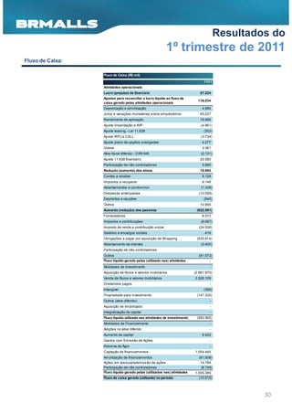 Resultados do
                                                           1º trimestre de 2011
Fluxo de Caixa:

                  Fluxo de Caixa (R$ mil)
                                                                                 1T11
                  Atividades operacionais
                  Lucro (prejuízo) do Exercício                               57.224
                  Ajustes para reconciliar o lucro liquído ao fluxo de
                                                                             116.034
                  caixa gerado pelas atividades operacionais
                  Depreciação e amortização                                    4.984
                  Juros e variações monetárias sobre empréstimos              65.227
                  Rendimento de aplicação                                     18.068
                  Ajuste linearização e AVP                                    (4.961)
                  Ajuste leasing - Lei 11.638                                   (302)
                  Ajuste IRPJ e CSLL                                           (3.734)
                  Ajuste plano de opções outorgadas                            4.277
                  Outros                                                       3.361
                  Ativo fiscal diferido - CVM 349                              (2.131)
                  Ajuste 11.638 financeiro                                    25.580
                  Participação de não controladores                            5.665
                  Redução (aumento) dos ativos                                16.994
                  Contas a receber                                             9.128
                  Impostos a recuperar                                         9.148
                  Adiantamentos a condomínio                                   (1.338)
                  Despesas antecipadas                                       (10.059)
                  Depósitos e cauções                                           (840)
                  Outros                                                      10.955
                  Aumento (redução) dos passivos                            (622.591)
                  Fornecedores                                                 8.373
                  Impostos e contribuições                                     (6.067)
                  Imposto de renda e contribuição social                     (24.526)
                  Salários e encargos sociais                                    416
                  Obrigações a pagar por aquisição de Shopping              (535.814)
                  Adiantamento de clientes                                     (3.400)
                  Participação de não controladores                                 -
                  Outros                                                     (61.573)
                  Fluxo líquido gerado pelas (utilizado nas) atividades             -
                  operacionais
                  Atividades de Investimento                                        -
                  Aquisição de títulos e valores mobiliários               (2.961.970)
                  Venda de títulos e valores mobiliários                   2.526.109
                  Dividendos pagos                                                  -
                  Intangível                                                    (369)
                  Propriedade para investimento                             (147.335)
                  Outros (ativo diferido)                                           -
                  Aquisição de Imobilizado                                          -
                  Integralização de capital                                         -
                  Fluxo líquido utilizado nas atividades de investimento    (583.565)
                  Atividades de Financiamento                                       -
                  Adições no ativo diferido                                         -
                  Aumento de capital                                           6.422
                  Gastos com Emissão de Ações                                       -
                  Reserva de Ágio                                                   -
                  Captação de financiamentos                               1.054.440
                  Amortização de financiamentos                              (61.508)
                  Ações em tesouraria/emissão de ações                        14.784
                  Participação de não controladores                           (8.749)
                  Fluxo líquido gerado pelas (utilizados nas) atividades   1.005.389
                  financeiras
                  Fluxo de caixa gerado (utilizado) no período               (10.515)




                                                                                                  30
 