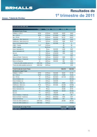 Resultados do
Anexo - Tabela de Dívidas:
                                                                                           1º trimestre de 2011

           P e rf il da D í v ida ( R $ m il)

                                                          Í ndic e    T a xa ( %)   V e nc im e nt o    3 1/ 12 / 10    3 1/ 0 3 / 2 0 11
           D í v ida de C urt o P ra zo
           Unibanco - CCB (i)                              IGP M      9,70% a.a.       15/2/2019          12.676              12.691
           Itaú - CCB (ii)                                 IGP M      9,75% a.a.      27/3/2020           13.999             14.467
           Itaú - CRI (iii)                                 TR        1 5% a.a.
                                                                       0,1             16/2/2023          64.737             65.907
           Debêntures - Série 1(juro s) (iv)                CDI       0,50% a.a.       14/2/2019           5.969              5.423
           Debêntures - Série 2 (juro s) (iv)              IP CA      7,90% a.a.       15/7/2014          1 .580
                                                                                                           1                 18.307
           B anco do No rdeste do B rasil                              1 a.a.
                                                                        0%             16/7/2016            210                  0
           HSB C - Finame                                  TJLP       3,70% a.a.                            120                102
           HSB C - Leasing                                            16,43% a.a.                          453                   0
           B anco Santander (vi)                            TR          1 % a.a.
                                                                         1             15/2/2012           4.340              5.367
           B anco Santander (viii)                          TR         1 a.a.
                                                                        0%             1 0/201
                                                                                        /1    9            1.465              2.087
           Itaú (vii)                                       TR        1 ,1 a.a.
                                                                       1 6%            21 2/201
                                                                                         /1    9           1.939              4.910
             Itaú (vii)                                     TR        1 ,00% a.a
                                                                       1              28/6/2022                               2.697
           B anco do B rasil - Finame (ix)                 TJLP        3,35% a.a.      1 0/2021
                                                                                        5/1                3.969              2.573
           B anco B radesco - Finame (ix)                  TJLP       3,85 % a.a.      15/6/2012            612                552
           B anco do B rasil (ix)                           DI        2,86% a.a.       15/8/2012           698                2.835
             Título s de crédito perpétuo (juro s) (v)   US$ Dó lar    9,75% a.a                           4.106              4.032
           Título s de crédito perpétuo (juro s) (v)     US$ Dó lar   8,50% a.a.                                              6.103


           T o t a l D í v ida de C urt o P ra zo                                                       12 6 .8 7 3        14 8 .0 5 3
           D í v ida de Lo ngo P ra zo
           Unibanco - CCB (i)                              IGP M      9,70% a.a.       15/2/2019          56.951             55.759
           Itaú - CCB (ii)                                 IGP M      9,75% a.a.       03/27/20           73.280             72.414
           Itaú - CRI (iii)                                 TR        1 5% a.a.
                                                                       0,1             16/2/2023         447.478            439.665
           B anco B radesco (xi)                            TR         10,7% a.a.     25/3/2025                             504.432
           B anco B radesco (x)                             TR         9,8% a.a.       14/2/2019                             36.278
           Debêntures - Série 1(iv)                         DI        0,50% a.a.       15/7/2014          14.903             14.903
           Debêntures - Série 2 (iv)                       IP CA      7,90% a.a.       16/7/2016         322.285            329.898
           B anco Santander (vi)                            TR          1 % a.a.
                                                                         1                                89.005             88.197
           B anco Santander (viii)                          TR         1 a.a.
                                                                        0%                                29.256             28.712
           Itaú (vii)                                       TR        1 ,1 a.a.
                                                                       1 6%            15/2/2012          103.401            103.502
           Itaú (vii)                                       TR        1 ,00% a.a.
                                                                       1               1 0/201
                                                                                        /1    9                              132.733
           B anco B radesco - Finame (ix)                  TJLP       3,85 % a.a.      21 2/201
                                                                                         /1    9           450                 357
           B anco do B rasil - Finame (ix)                 TJLP        3,35% a.a.     28/6/2022            9.455              6.427
           B anco do B rasil (ix)                           DI        2,86% a.a.       1 0/2021
                                                                                        5/1                974                 1.521
           Título s de crédito perpétuo (v)              US$ Dó lar   9,75% a.a.                         291.585            286.300
           Título s de crédito perpétuo (v)              US$ Dó lar    8,5% a.a.                                             374.601


           T o t a l D í v ida de Lo ngo P ra zo                                                       1.4 3 9 .0 2 3    2 .4 7 5 .6 9 9
           D í v ida T o t a l                                                                         1.5 6 5 .8 9 6    2 .6 2 3 .7 5 2




                                                                                                                                            31
 