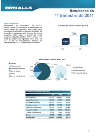 Resultados do
                                                                             1º trimestre de 2011
Estacionamento
Registramos     um    crescimento     de   R$12, 7                            Evolução NOI Estacionamento (R$ mil)
milhões, ou 89,9% comparado ao mesmo período
do ano anterior. O crescimento é em grande part e
explicado pela alteração na estrutura societária da
operação de estacionamento de parte de nossos                                                        77,4%
shoppings. Além disso, a entrada de novos
shoppings adquiridos desde o 1T10 contribuiu com                                                                  22.481
41,3% do crescimento registrado nessa linha. No
1T11, o NOI de estacionamento registrou um                                             12.673
crescimento de 77,4%, somando R$22,5 milhões.



                                                                                    1T10                      1T11




                                                     Distribuição da Receita Bruta 1T11

        Aluguel                                    0,9%
                                            1,3%                                            56,3%
        Estacionamento                   3,9%                     71,5%                              Aluguel Mínimo
        Prestação de Serviços
                                     8,5%                                                            Aluguel Percentual
        Taxa de Cessão
        Outras                                                                                       Mall & Merchandising

        Taxa de Transferência        13,9%
        Aluguel Mínimo                                                                 6,4%
                                                                             8,8%
        Aluguel Percentual
        Mall & Merchandising




                                Abertura da Receita Bruta (R$ mil)

                                                                     1T11      1T10             %
                                Aluguel Mínimo                   109.102      64.891       68,1%
                                Aluguel Percentual                12.452       8.137       53,0%
                                Mall & Merchandising              17.020      10.032       69,7%
                                Estacionamento                    26.898      14.163       89,9%
                                Prestação de Serviços             16.552      11.226       47,4%
                                Taxa de Cessão                       7.520     3.199       135,1%
                                Taxa de Transferência                1.779      483        268,3%
                                Outras                               2.572     3.829       -32,8%
                                Receita Bruta                    193.895     115.960        67,2%




                                                                                                                            6
 