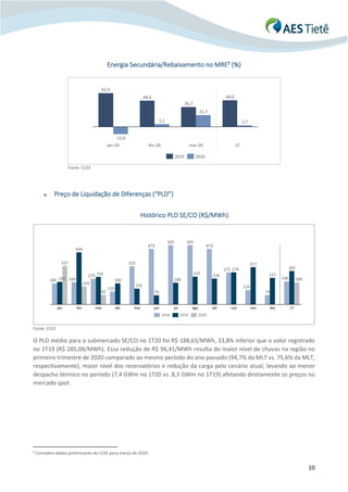 10
Energia Secundária/Rebaixamento no MRE9 (%)
Fonte: CCEE
o Preço de Liquidação de Diferenças (“PLD”)
Histórico PLD SE/CO (R$/MWh)
Fonte: CCEE
O PLD médio para o submercado SE/CO no 1T20 foi R$ 188,63/MWh, 33,8% inferior que o valor registrado
no 1T19 (R$ 285,04/MWh). Essa redução de R$ 96,41/MWh resulta do maior nível de chuvas na região no
primeiro trimestre de 2020 comparado ao mesmo período do ano passado (94,7% da MLT vs. 75,6% da MLT,
respectivamente), maior nível dos reservatórios e redução da carga pelo cenário atual, levando ao menor
despacho térmico no período (7,4 GWm no 1T20 vs. 8,3 GWm no 1T19) afetando diretamente os preços no
mercado spot.
9 Considera dados preliminares da CCEE para março de 2020.
62,4
48,4
36,7
49,0
-13,6
5,1
21,7
2,7
fev-20 1Tjan-20 mar-20
2019 2020
180 189
219
110
325
473
505 505
473
272
124
79
196
444
234
180
135
79
186
237 220
274
317
227
285
327
154
82
189
abrfevjan junmaimar jul ago set out nov dez 1T
192
2018 2019 2020
 