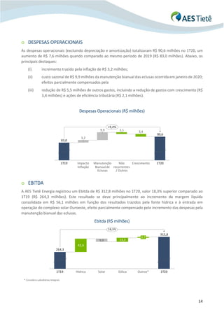 14
o DESPESAS OPERACIONAIS
As despesas operacionais (excluindo depreciação e amortização) totalizaram R$ 90,6 milhões no 1T20, um
aumento de R$ 7,6 milhões quando comparado ao mesmo período de 2019 (R$ 83,0 milhões). Abaixo, os
principais destaques:
(i) incremento trazido pela inflação de R$ 3,2 milhões;
(ii) custo sazonal de R$ 9,9 milhões da manutenção bianual das eclusas ocorrida em janeiro de 2020;
efeitos parcialmente compensados pela
(iii) redução de R$ 5,5 milhões de outros gastos, incluindo a redução de gastos com crescimento (R$
3,4 milhões) e ações de eficiência tributária (R$ 2,1 milhões).
Despesas Operacionais (R$ milhões)
o EBITDA
A AES Tietê Energia registrou um Ebitda de R$ 312,8 milhões no 1T20, valor 18,3% superior comparado ao
1T19 (R$ 264,3 milhões). Este resultado se deve principalmente ao incremento da margem líquida
consolidada em R$ 56,1 milhões em função dos resultados trazidos pela fonte hídrica e à entrada em
operação do complexo solar Ouroeste, efeito parcialmente compensado pelo incremento das despesas pela
manutenção bianual das eclusas.
Ebitda (R$ milhões)
* Considera subsidiárias integrais
3,2
9,9 2,1 3,4
1T19 Impacto
Inflação
Manutenção
Bianualde
Eclusas
Não
recorrentes
/ Outros
Crescimento
90,6
1T20
83,0
+9,2%
42,4
9,9 13,3
SolarHídrica1T19 Eólica
312,8
2,7
Outros*
264,3
1T20
18,3%
 