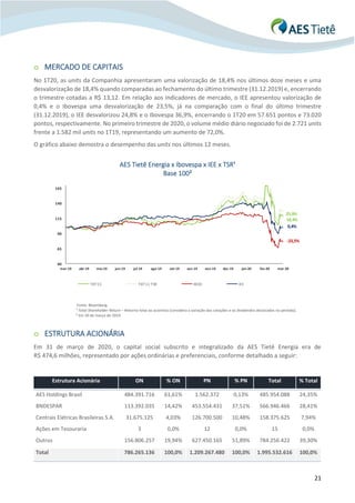 21
o MERCADO DE CAPITAIS
No 1T20, as units da Companhia apresentaram uma valorização de 18,4% nos últimos doze meses e uma
desvalorização de 18,4% quando comparadas ao fechamento do último trimestre (31.12.2019) e, encerrando
o trimestre cotadas a R$ 13,12. Em relação aos indicadores de mercado, o IEE apresentou valorização de
0,4% e o Ibovespa uma desvalorização de 23,5%, já na comparação com o final do último trimestre
(31.12.2019), o IEE desvalorizou 24,8% e o Ibovespa 36,9%, encerrando o 1T20 em 57.651 pontos e 73.020
pontos, respectivamente. No primeiro trimestre de 2020, o volume médio diário negociado foi de 2.721 units
frente a 1.582 mil units no 1T19, representando um aumento de 72,0%.
O gráfico abaixo demostra o desempenho das units nos últimos 12 meses.
AES Tietê Energia x Ibovespa x IEE x TSR¹
Base 100²
Fonte: Bloomberg.
¹ Total Shareholder Return – Retorno total ao acionista (considera a variação das cotações e os dividendos declarados no período).
² Em 29 de março de 2019
o ESTRUTURA ACIONÁRIA
Em 31 de março de 2020, o capital social subscrito e integralizado da AES Tietê Energia era de
R$ 474,6 milhões, representado por ações ordinárias e preferenciais, conforme detalhado a seguir:
Estrutura Acionária ON % ON PN % PN Total % Total
AES Holdings Brasil 484.391.716 61,61% 1.562.372 0,13% 485.954.088 24,35%
BNDESPAR 113.392.035 14,42% 453.554.431 37,51% 566.946.466 28,41%
Centrais Elétricas Brasileiras S.A. 31.675.125 4,03% 126.700.500 10,48% 158.375.625 7,94%
Ações em Tesouraria 3 0,0% 12 0,0% 15 0,0%
Outros 156.806.257 19,94% 627.450.165 51,89% 784.256.422 39,30%
Total 786.265.136 100,0% 1.209.267.480 100,0% 1.995.532.616 100,0%
040
65
90
115
140
165
mar-19 abr-19 mai-19 jun-19 jul-19 ago-19 set-19 out-19 nov-19 dez-19 jan-20 fev-20 mar-20
-23,5%
0,4%
18,4%
TIET11 TIET11 TSR IBOV IEE
25,9%
 