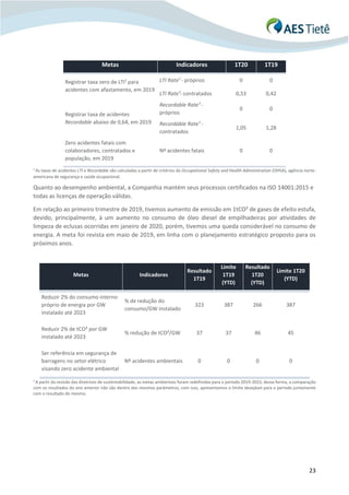 23
Metas Indicadores 1T20 1T19
Registrar taxa zero de LTI¹ para
acidentes com afastamento, em 2019
LTI Rate¹ - próprios 0 0
LTI Rate¹- contratados 0,53 0,42
Registrar taxa de acidentes
Recordable abaixo de 0,64, em 2019
Recordable Rate¹ -
próprios
0 0
Recordable Rate¹ -
contratados
1,05 1,28
Zero acidentes fatais com
colaboradores, contratados e
população, em 2019
Nº acidentes fatais 0 0
¹ As taxas de acidentes LTI e Recordable são calculadas a partir de critérios da Occupational Safety and Health Administration (OHSA), agência norte-
americana de segurança e saúde ocupacional.
Quanto ao desempenho ambiental, a Companhia mantém seus processos certificados na ISO 14001:2015 e
todas as licenças de operação válidas.
Em relação ao primeiro trimestre de 2019, tivemos aumento de emissão em 1tCO² de gases de efeito estufa,
devido, principalmente, à um aumento no consumo de óleo diesel de empilhadeiras por atividades de
limpeza de eclusas ocorridas em janeiro de 2020, porém, tivemos uma queda considerável no consumo de
energia. A meta foi revista em maio de 2019, em linha com o planejamento estratégico proposto para os
próximos anos.
Metas Indicadores
Resultado
1T19
Limite
1T19
(YTD)
Resultado
1T20
(YTD)
Limite 1T20
(YTD)
Reduzir 2% do consumo interno
próprio de energia por GW
instalado até 2023
% de redução do
consumo/GW instalado
323 387 266 387
Reduzir 2% de tCO² por GW
instalado até 2023
% redução de tCO²/GW 37 37 46 45
Ser referência em segurança de
barragens no setor elétrico
visando zero acidente ambiental
Nº acidentes ambientais 0 0 0 0
¹ A partir da revisão das diretrizes de sustentabilidade, as metas ambientais foram redefinidas para o período 2019-2023, dessa forma, a comparação
com os resultados do ano anterior não são dentro dos mesmos parâmetros, com isso, apresentamos o limite desejável para o período juntamente
com o resultado do mesmo.
 