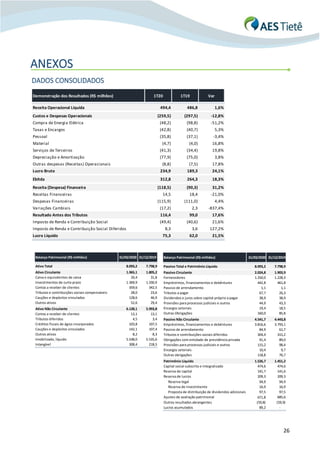 26
ANEXOS
DADOS CONSOLIDADOS
Demonstração dos Resultados (R$ milhões) 1T20 1T19 Var
Receita Operacional Líquida 494,4 486,8 1,6%
Custos e Despesas Operacionais (259,5) (297,5) -12,8%
Compra de Energia Elétrica (48,2) (98,8) -51,2%
Taxas e Encargos (42,8) (40,7) 5,3%
Pessoal (35,8) (37,1) -3,4%
Material (4,7) (4,0) 16,8%
Serviços de Terceiros (41,3) (34,4) 19,8%
Depreciação e Amortização (77,9) (75,0) 3,8%
Outras despesas (Receitas) Operacionais (8,8) (7,5) 17,8%
Lucro Bruto 234,9 189,3 24,1%
Ebitda 312,8 264,3 18,3%
Receita (Despesa) Financeira (118,5) (90,3) 31,2%
Receitas Financeiras 14,5 18,4 -21,0%
Despesas Financeiras (115,9) (111,0) 4,4%
Variações Cambiais (17,2) 2,3 -837,4%
Resultado Antes dos Tributos 116,4 99,0 17,6%
Imposto de Renda e Contribuição Social (49,4) (40,6) 21,6%
Imposto de Renda e Contribuição Social Diferidos 8,3 3,6 127,2%
Lucro Líquido 75,3 62,0 21,5%
Balanço Patrimonial (R$ milhões) 31/03/2020 31/12/2019
Passivo Total e Patrimônio Líquido 8.093,2 7.798,9- -
Passivo Circulante 2.024,8 1.903,9
Fornecedores 1.250,0 1.228,3
Empréstimos, financiamentos e debêntures 442,8 461,8
Passivo de arrendamento 1,1 1,1
Tributos a pagar 67,7 26,3
Dividendos e juros sobre capital próprio a pagar 38,9 38,9
Provisões para processos judiciais e outros 44,9 43,3
Encargos setoriais 19,4 18,5
Outras Obrigações 160,0 85,8
Passivo Não Circulante 4.541,7 4.443,8
Empréstimos, financiamentos e debêntures 3.816,6 3.793,1
Passivo de arrendamento 84,9 61,7
Tributos e contribuições sociais diferidos 304,4 315,2
Obrigações com entidade de previdência privada 91,4 89,0
Provisões para processos judiciais e outros 115,2 98,4
Encargos setoriais 10,4 9,7
Outras obrigações 118,8 76,7
Patrimônio Líquido 1.526,7 1.451,2
Capital social subscrito e Integralizado 474,6 474,6
Reserva de capital 141,7 141,6
Reserva de lucros 209,3 209,3
Reserva legal 94,9 94,9
Reserva de investimento 16,9 16,9
Proposta de distribuição de dividendos adicionais 97,5 97,5
Ajustes de avaliação patrimonial 671,8 685,6
Outros resultados abrangentes (59,8) (59,9)
Lucros acumulados 89,2 -
Balanço Patrimonial (R$ milhões) 31/03/2020 31/12/2019
Ativo Total 8.093,2 7.798,9- -
Ativo Circulante 1.965,1 1.805,2
Caixa e equivalentes de caixa 26,4 31,8
Investimentos de curto prazo 1.369,9 1.330,9
Contas a receber de clientes 359,6 342,5
Tributos e contribuições sociais compensáveis 28,0 23,6
Cauções e depósitos vinculados 128,6 46,9
Outros ativos 52,6 29,4
Ativo Não Circulante 6.128,1 5.993,8
Contas a receber de clientes 13,1 13,1
Tributos diferidos 4,5 3,4
Créditos fiscais de ágios incorporados 103,8 107,5
Cauções e depósitos vinculados 142,1 107,4
Outros ativos 8,2 8,3
Imobilizado, líquido 5.548,0 5.535,6
Intangível 308,4 218,5
 