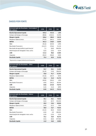 27
DADOS POR FONTE
Demonstração dos Resultados - Controladora¹
(R$ milhões)
1T20 1T19 Var
Receita Operacional Líquida 425,4 417,4 1,9%
Compra de Energia e Encargos (88,8) (132,5) -32,9%
Margem Líquida 336,6 284,9 18,1%
Despesas Operacionais (75,3) (66,1) 14,0%
EBITDA 261,3 218,9 19,4%
D&A (41,6) (42,9) -2,9%
Resultado Financeiro (112,7) (74,6) 51,1%
Resultado de equivalência patrimonial 7,1 (0,8) -944,9%
Amortização de intangível e mais valia (2,5) (2,6) -4,1%
LAIR 111,5 98,0 13,8%
Impostos (36,2) (36,0) 0,6%
Resultado Líquido 75,3 62,0 21,5%
¹ Representa a margem hidráulica da Companhia
Demonstração dos Resultados - Eólico
(R$ milhões)
1T20 1T19 Var
Receita Operacional Líquida 54,7 49,1 11,4%
Compra de Energia e Encargos (21,9) (7,4) 196,2%
Margem Líquida 32,8 41,7 -21,4%
Despesas Operacionais (11,6) (10,7) 8,5%
EBITDA 21,2 31,0 -31,7%
D&A (20,4) (20,2) 1,0%
Resultado Financeiro (4,4) (26,2) -83,4%
LAIR (3,6) (15,4) -76,7%
Impostos (1,4) (1,3) 8,0%
Resultado Líquido (5,0) (16,7) -70,1%
Demonstração dos Resultados - Solares
(R$ milhões)
1T20 1T19 Var
Receita Operacional Líquida 36,1 20,1 79,5%
Compra de Energia e Encargos (3,2) (0,7) 352,3%
Margem Líquida 32,9 19,4 69,6%
Despesas Operacionais (2,9) (2,7) 7,9%
EBITDA 30,0 16,7 79,5%
D&A (11,5) (8,3) 39,4%
Resultado Financeiro (2,4) 2,9 -182,6%
Amortização de intangível e mais valia (1,0) (1,0) -5,1%
LAIR 15,1 10,4 45,7%
Impostos (3,2) (0,4) 677,0%
Resultado Líquido 11,9 10,0 19,8%
 