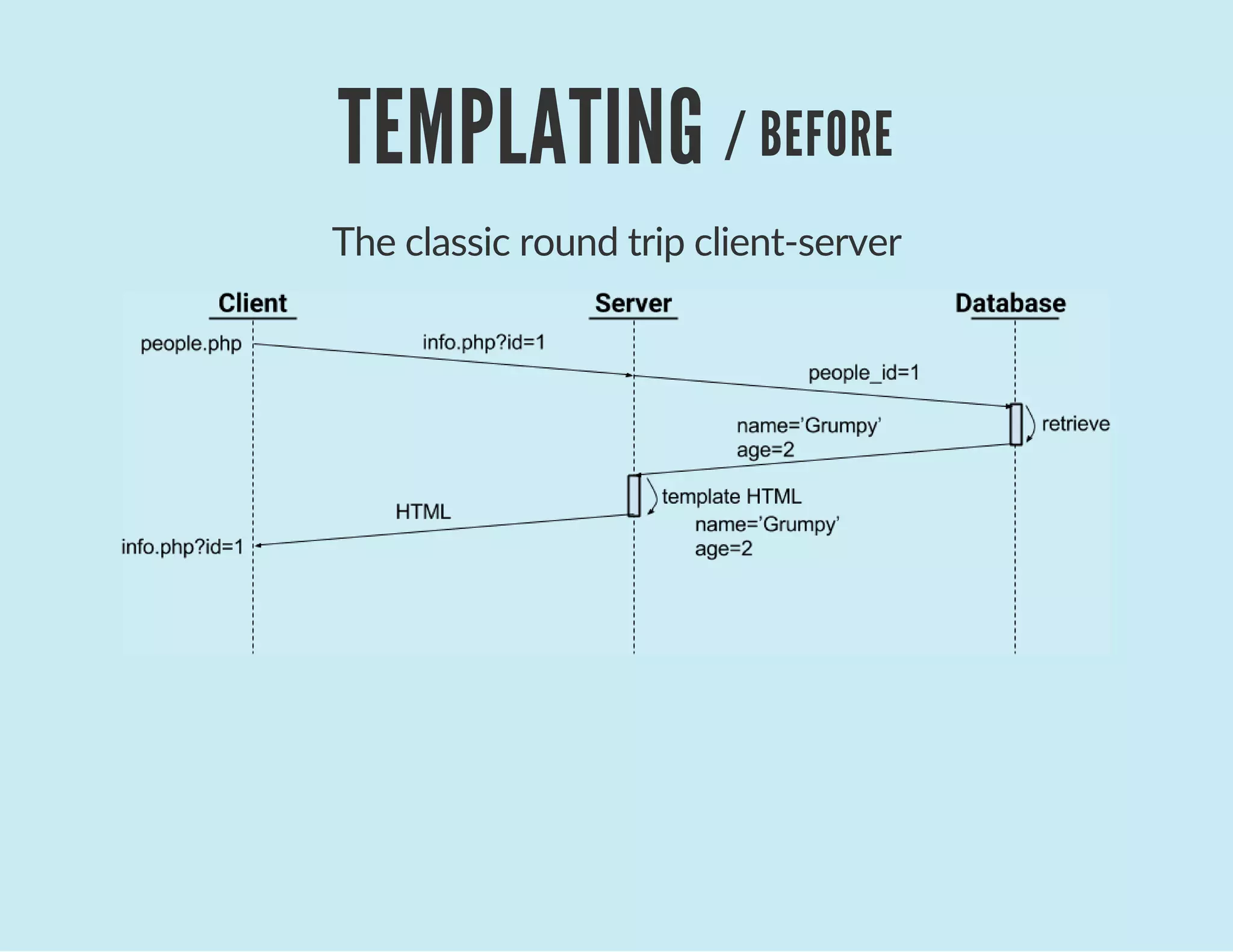 TEMPLATING / BEFORE
The classic round trip client‐server
 