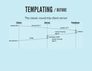 TEMPLATING / BEFORE
The classic round trip client‐server
 